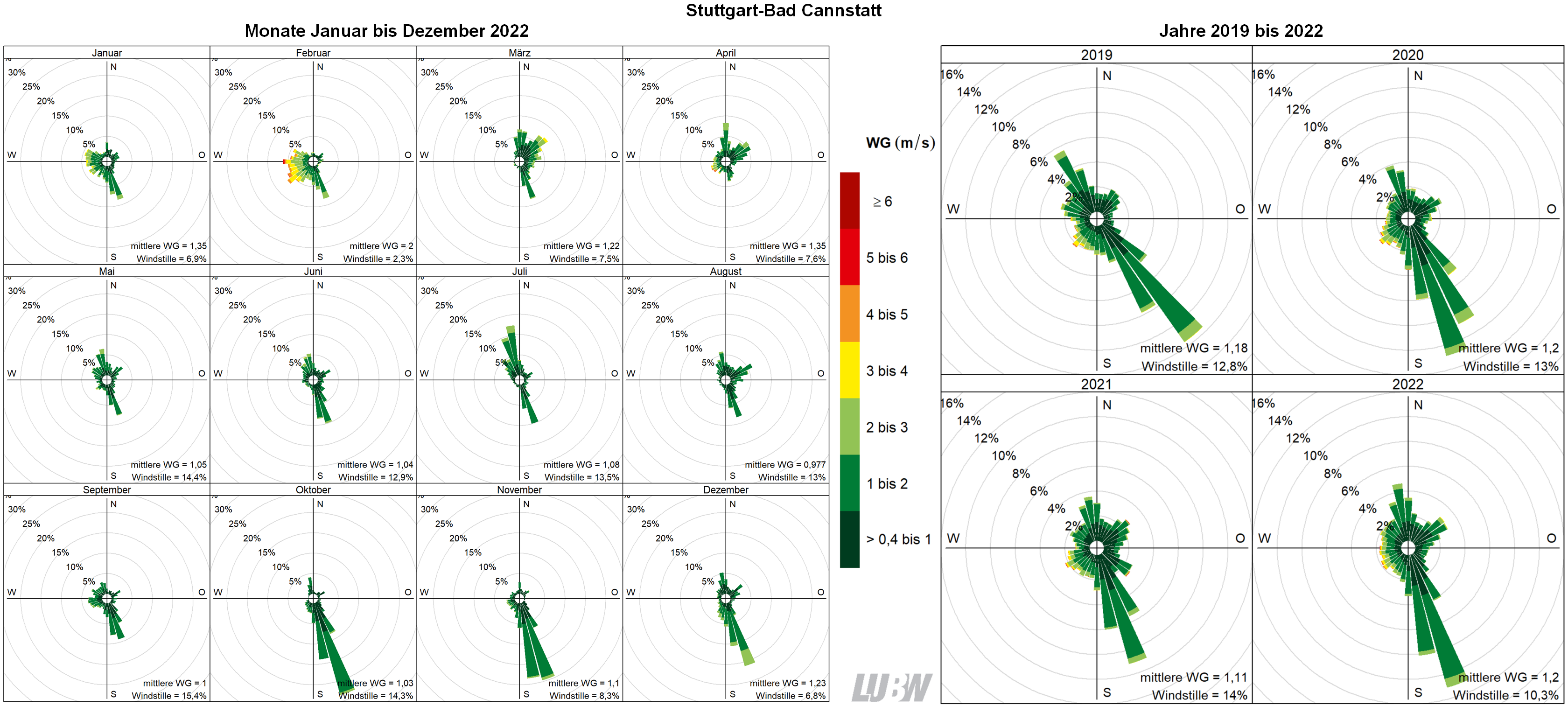  Mitttlere Windverteilung als Windrosen für die Monate Januar bis Dezember 2022 (linke Abbildung) sowie für die Jahre 2019 bis 2022 (rechte Abbildung) für den Standort Stuttgart-Bad Cannstatt. Weitere Informationen im umliegenden Text. 