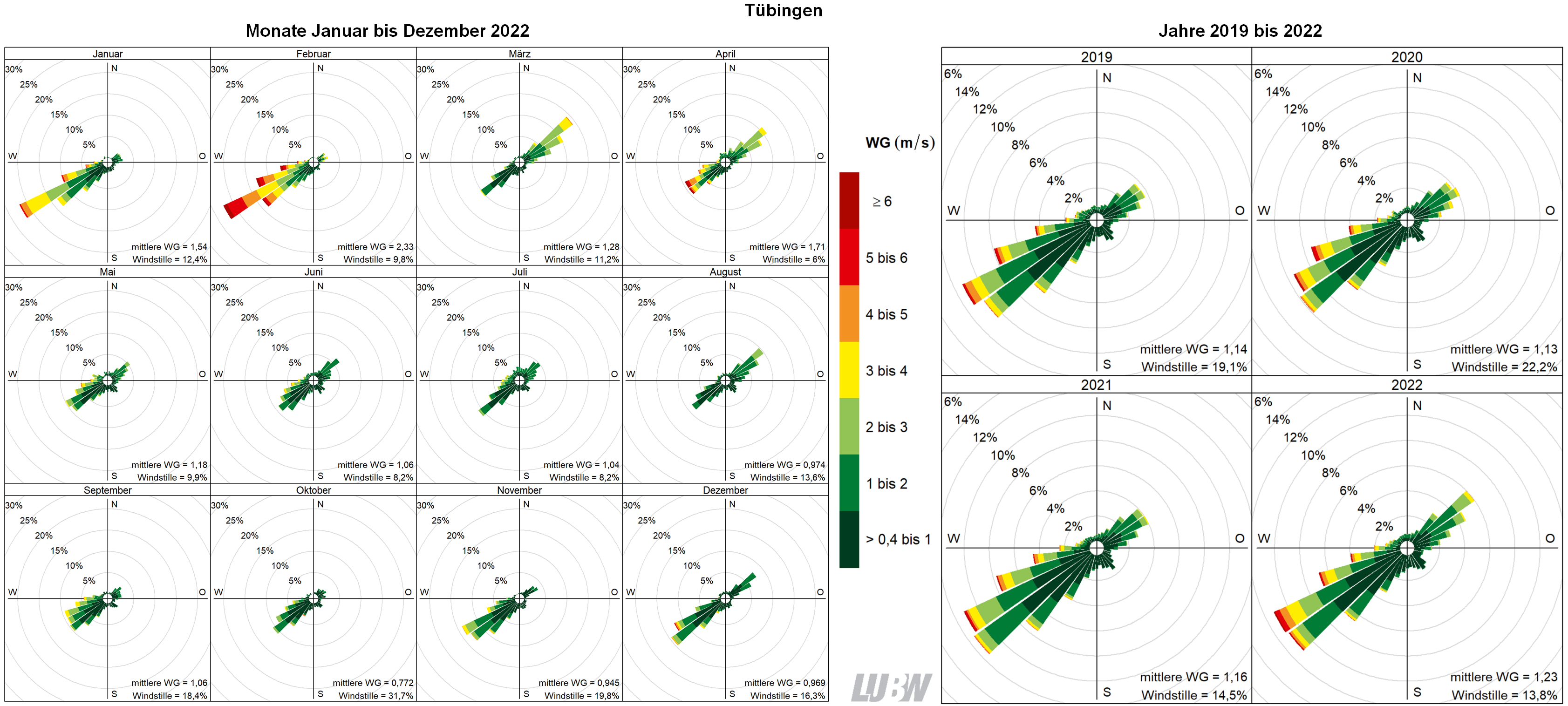  Mitttlere Windverteilung als Windrosen für die Monate Januar bis Dezember 2022 (linke Abbildung) sowie für die Jahre 2019 bis 2022 (rechte Abbildung) für den Standort Tübingen. Weitere Informationen im umliegenden Text. 