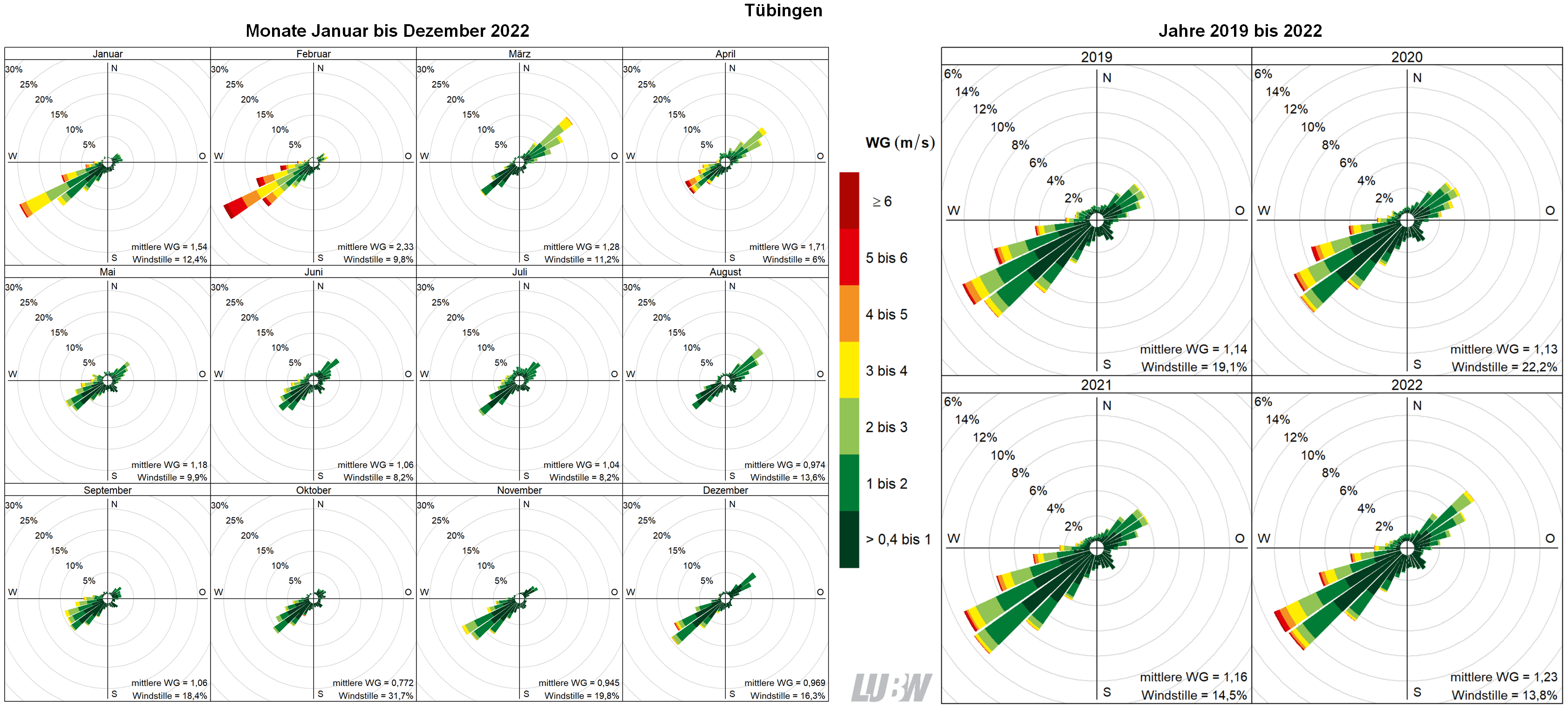 Mitttlere Windverteilung als Windrosen für die Monate Januar bis Dezember 2022 (linke Abbildung) sowie für die Jahre 2019 bis 2022 (rechte Abbildung) für den Standort Tübingen. Weitere Informationen im umliegenden Text. Mitttlere Windverteilung als Windrosen für die Monate Januar bis Dezember 2022 (linke Abbildung) sowie für die Jahre 2019 bis 2022 (rechte Abbildung) für den Standort Tübingen. Weitere Informationen im umliegenden Text.