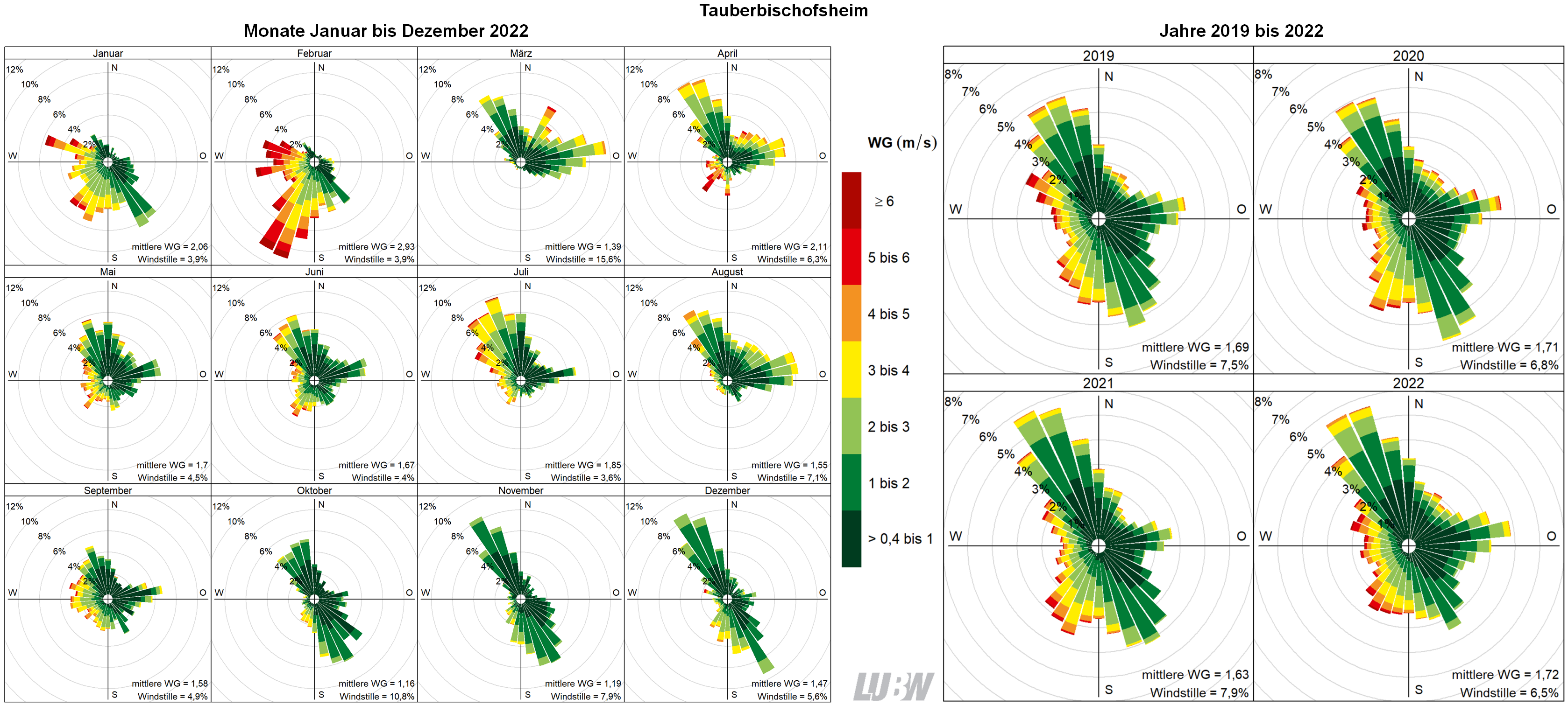 Mitttlere Windverteilung als Windrosen für die Monate Januar bis Dezember 2022 (linke Abbildung) sowie für die Jahre 2019 bis 2022 (rechte Abbildung) für den Standort Tauberbischofsheim. Weitere Informationen im umliegenden Text. Mitttlere Windverteilung als Windrosen für die Monate Januar bis Dezember 2022 (linke Abbildung) sowie für die Jahre 2019 bis 2022 (rechte Abbildung) für den Standort Tauberbischofsheim. Weitere Informationen im umliegenden Text.