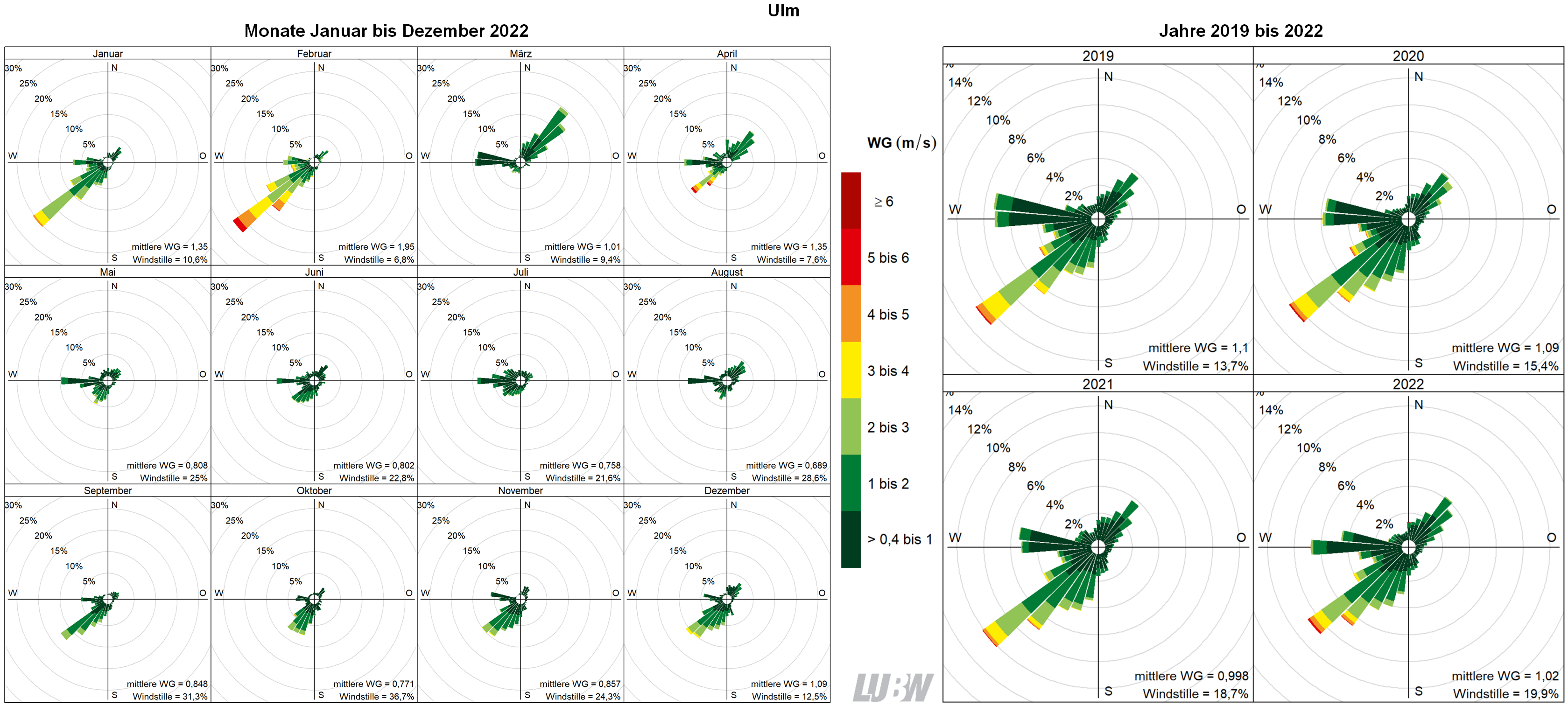 Mitttlere Windverteilung als Windrosen für die Monate Januar bis Dezember 2022 (linke Abbildung) sowie für die Jahre 2019 bis 2022 (rechte Abbildung) für den Standort Ulm. Weitere Informationen im umliegenden Text. Mitttlere Windverteilung als Windrosen für die Monate Januar bis Dezember 2022 (linke Abbildung) sowie für die Jahre 2019 bis 2022 (rechte Abbildung) für den Standort Ulm. Weitere Informationen im umliegenden Text.