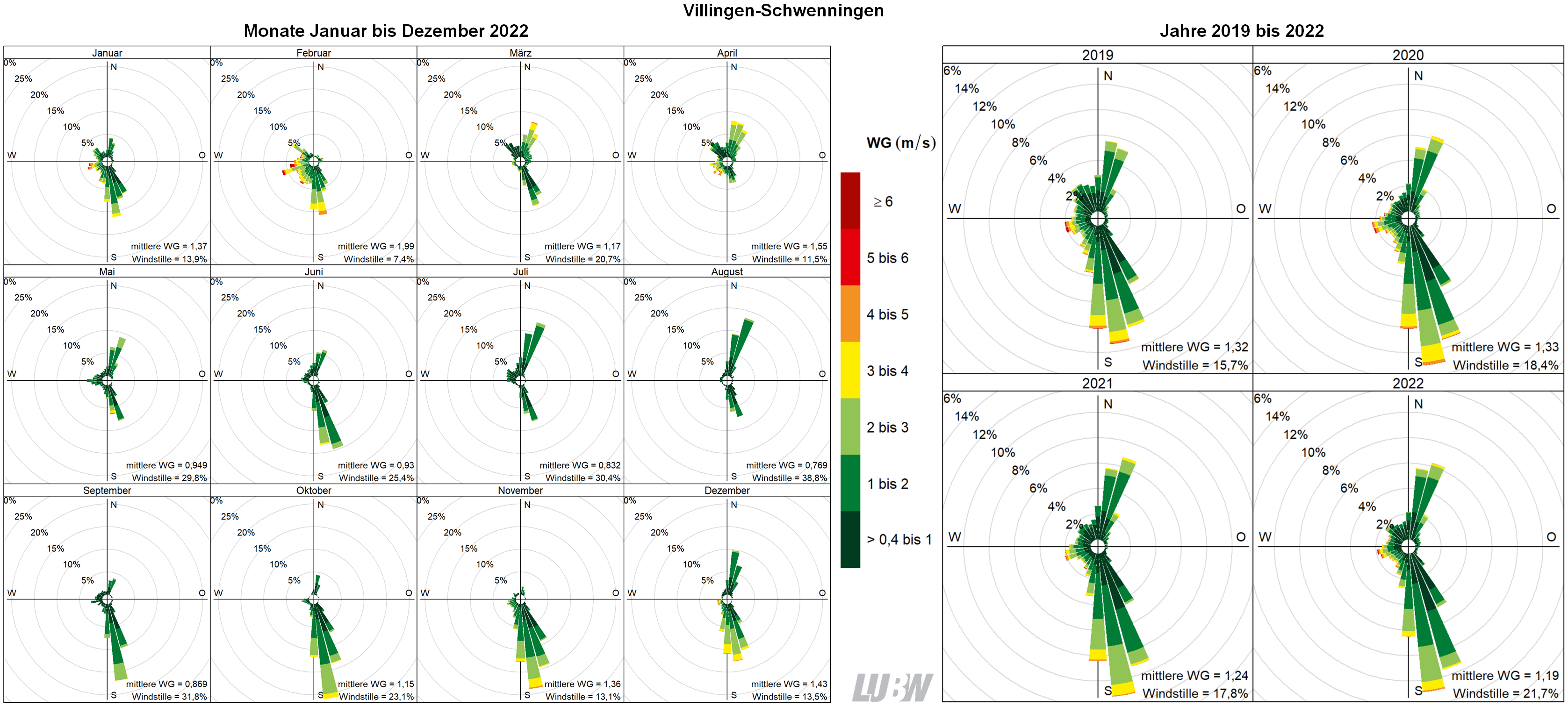  Mitttlere Windverteilung als Windrosen für die Monate Januar bis Dezember 2022 (linke Abbildung) sowie für die Jahre 2019 bis 2022 (rechte Abbildung) für den Standort Villingen-Schwenningen. Weitere Informationen im umliegenden Text. 
