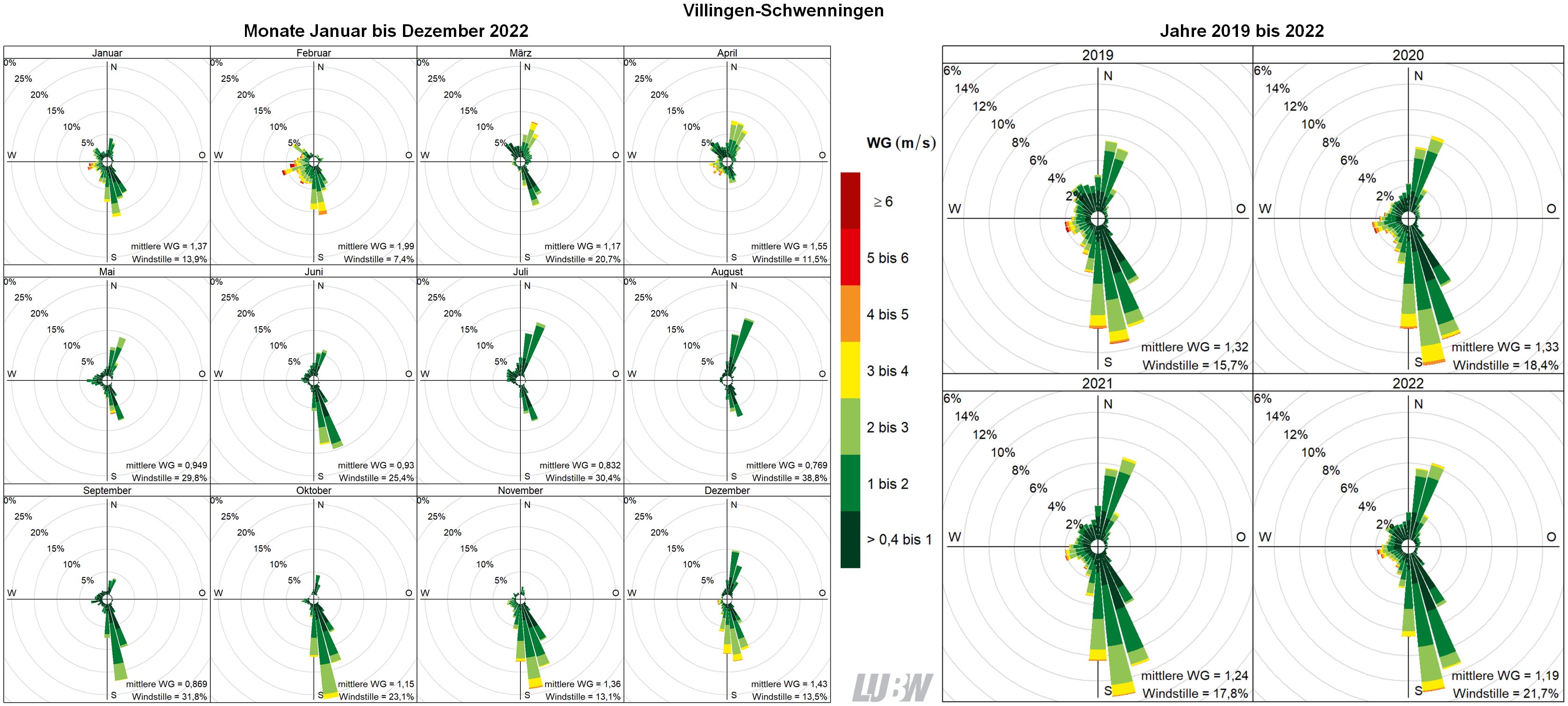Mitttlere Windverteilung als Windrosen für die Monate Januar bis Dezember 2022 (linke Abbildung) sowie für die Jahre 2019 bis 2022 (rechte Abbildung) für den Standort Villingen-Schwenningen. Weitere Informationen im umliegenden Text. Mitttlere Windverteilung als Windrosen für die Monate Januar bis Dezember 2022 (linke Abbildung) sowie für die Jahre 2019 bis 2022 (rechte Abbildung) für den Standort Villingen-Schwenningen. Weitere Informationen im umliegenden Text.