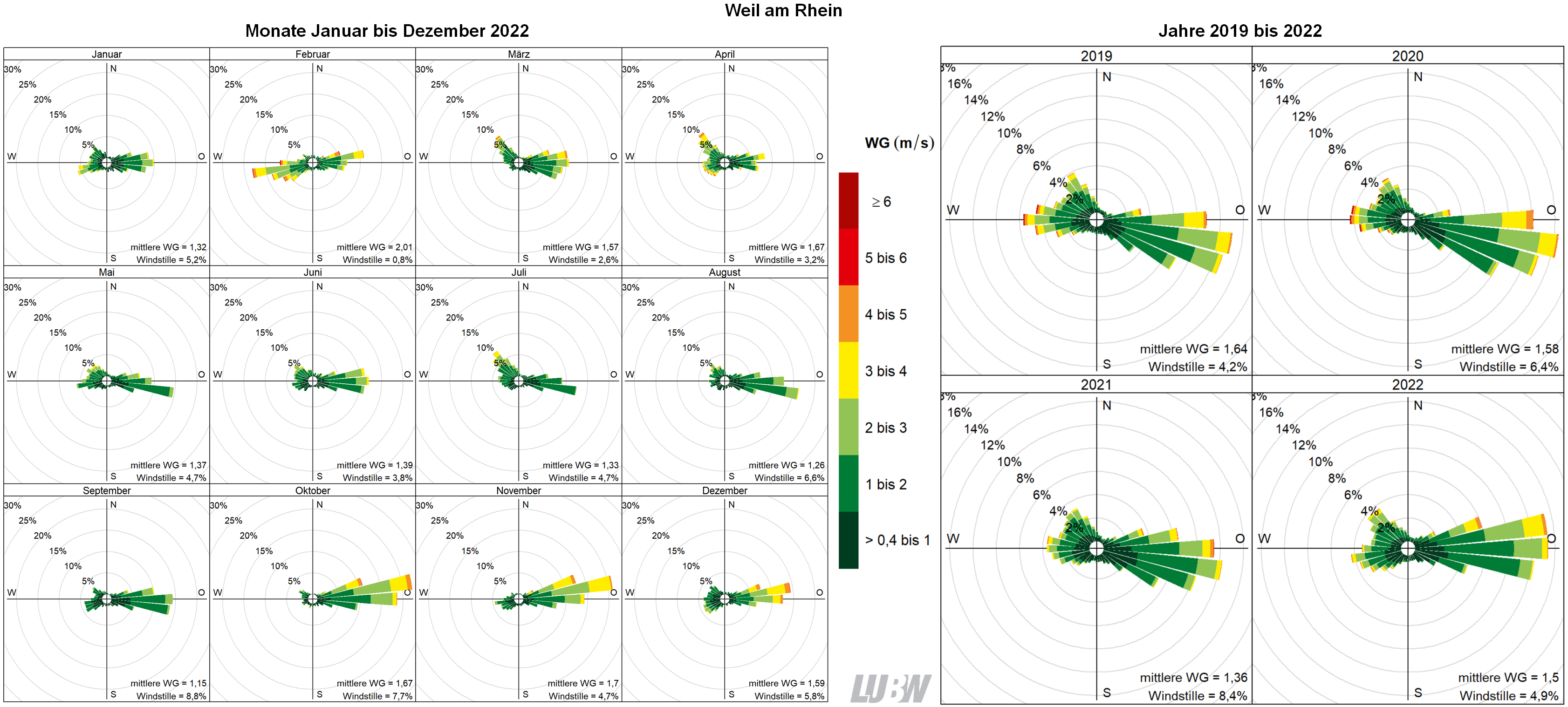  Mitttlere Windverteilung als Windrosen für die Monate Januar bis Dezember 2022 (linke Abbildung) sowie für die Jahre 2019 bis 2022 (rechte Abbildung) für den Standort Weil am Rhein. Weitere Informationen im umliegenden Text. 