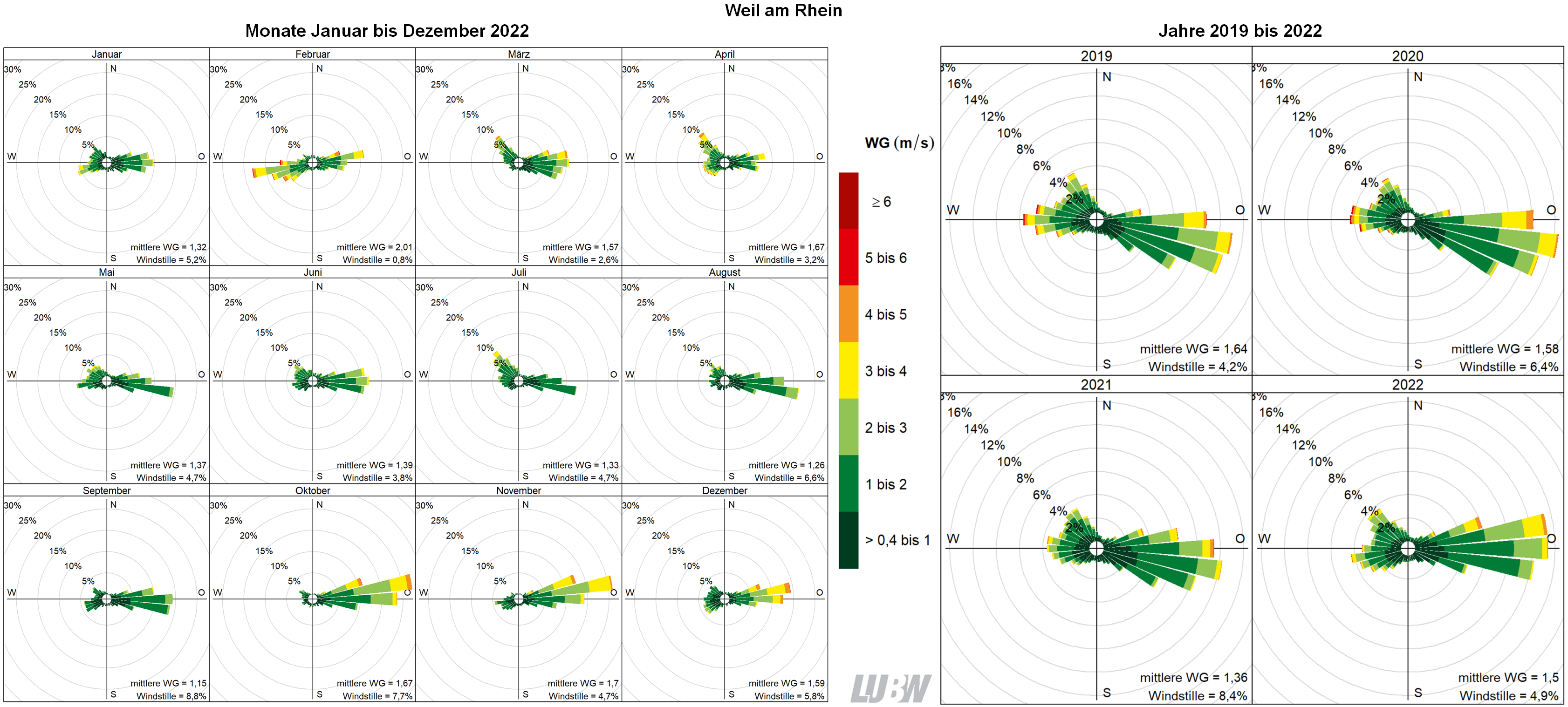 Mitttlere Windverteilung als Windrosen für die Monate Januar bis Dezember 2022 (linke Abbildung) sowie für die Jahre 2019 bis 2022 (rechte Abbildung) für den Standort Weil am Rhein. Weitere Informationen im umliegenden Text. Mitttlere Windverteilung als Windrosen für die Monate Januar bis Dezember 2022 (linke Abbildung) sowie für die Jahre 2019 bis 2022 (rechte Abbildung) für den Standort Weil am Rhein. Weitere Informationen im umliegenden Text.