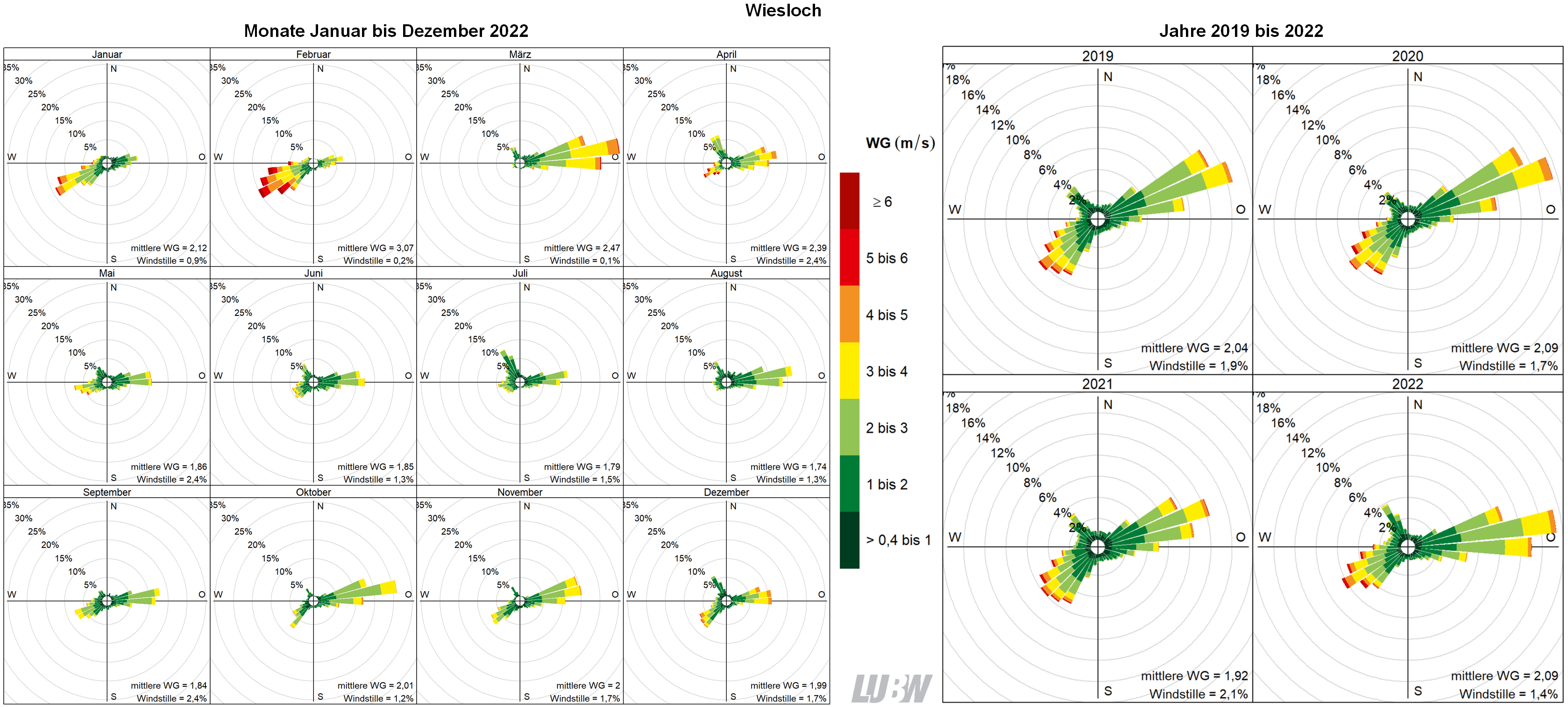  Mitttlere Windverteilung als Windrosen für die Monate Januar bis Dezember 2022 (linke Abbildung) sowie für die Jahre 2019 bis 2022 (rechte Abbildung) für den Standort Wiesloch. Weitere Informationen im umliegenden Text. 