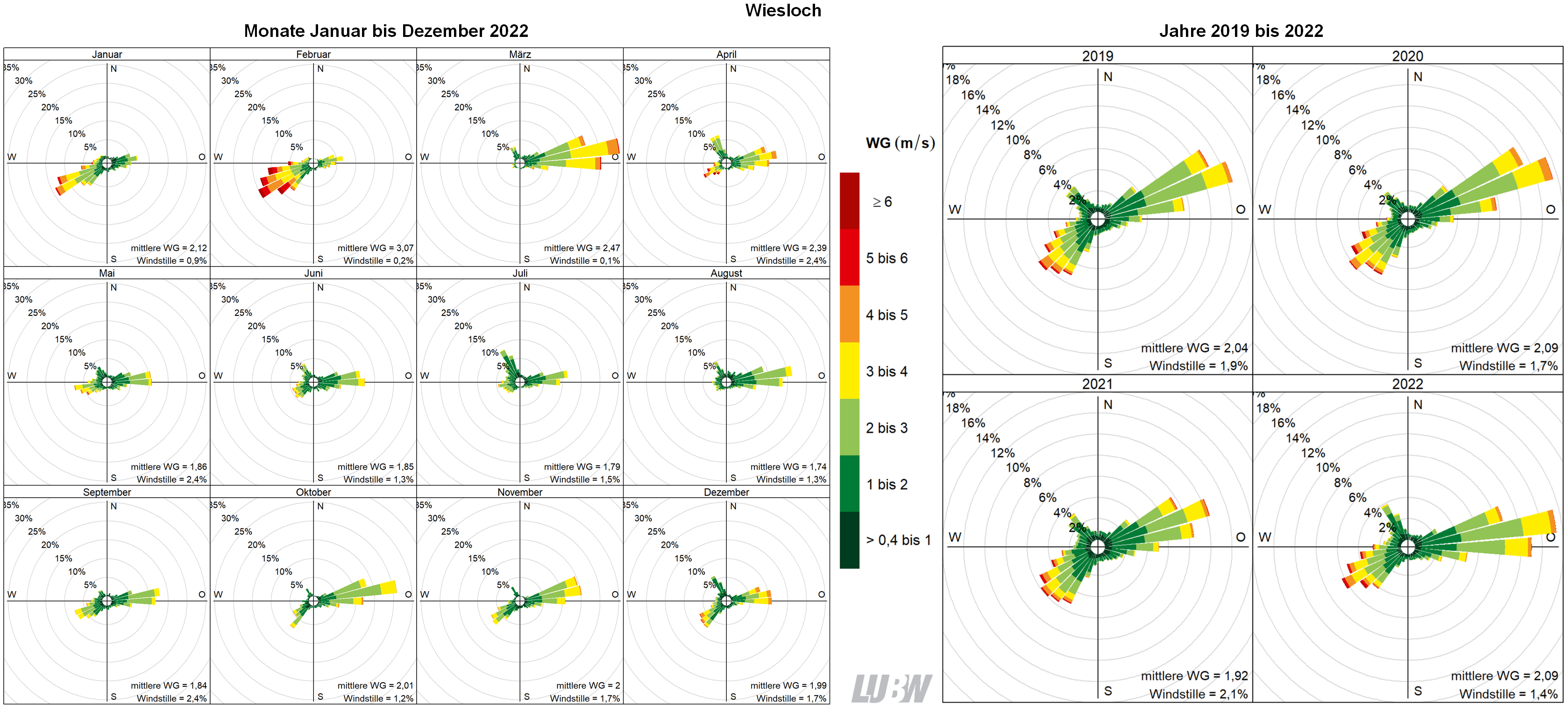 Mitttlere Windverteilung als Windrosen für die Monate Januar bis Dezember 2022 (linke Abbildung) sowie für die Jahre 2019 bis 2022 (rechte Abbildung) für den Standort Wiesloch. Weitere Informationen im umliegenden Text. Mitttlere Windverteilung als Windrosen für die Monate Januar bis Dezember 2022 (linke Abbildung) sowie für die Jahre 2019 bis 2022 (rechte Abbildung) für den Standort Wiesloch. Weitere Informationen im umliegenden Text.