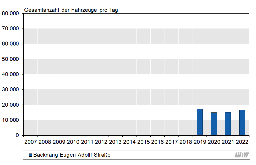 Balkendiagramm: Verlauf der mittleren täglichen Verkehrsstärke des gesamten Kraftfahrzeugverkehrs an der Verkehrszählstelle Backnang Eugen-Adolff-Straße der einzelnen Jahre 2019 bis 2022. Von 2019 auf 2020 zeigt sich ein Rückgang (2019: 17400 Fahrzeuge pro Tag, 2020: 14900 Fahrzeuge pro Tag). Seit 2021 ist ein langsamer Anstieg erkennbar, 2022 lag die mittlere Verkehrsstärke bei 16600 Fahrzeugen pro Tag. Balkendiagramm: Verlauf der mittleren täglichen Verkehrsstärke des gesamten Kraftfahrzeugverkehrs an der Verkehrszählstelle Backnang Eugen-Adolff-Straße der einzelnen Jahre 2019 bis 2022. Von 2019 auf 2020 zeigt sich ein Rückgang (2019: 17400 Fahrzeuge pro Tag, 2020: 14900 Fahrzeuge pro Tag). Seit 2021 ist ein langsamer Anstieg erkennbar, 2022 lag die mittlere Verkehrsstärke bei 16600 Fahrzeugen pro Tag.