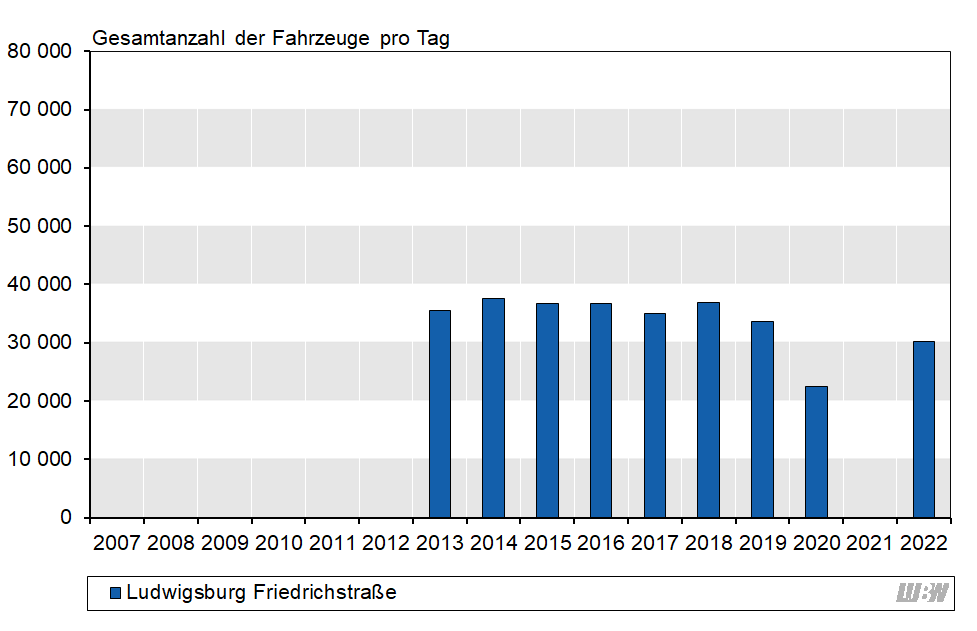 Balkendiagramm: Verlauf der mittleren täglichen Verkehrsstärke des gesamten Kraftfahrzeugverkehrs an der Verkehrszählstelle Ludwigsburg Friedrichstraße der einzelnen Jahre 2013 bis 2022. Für das Jahr 2021 liegt kein Wert vor, da im Bereich der Verkehrszählstelle umfangreiche Baumaßnahmen stattfanden. Von 2013 bis 2018 schwankten die mittleren Verkehrsstärken zwischen 35100 Fahrzeugen pro Tag und 37600 Fahrzeugen pro Tag. Von 2019 auf 2020 ergab sich vor allem durch die Corona-Pandemie ein starker Rückgang (2019: 33600 Fahrzeuge pro Tag, 2020: 22500 Fahrzeuge pro Tag). 2022 lag die mittlere Verkehrsstärke wieder deutlich höher bei durchschnittlich 30200 Fahrzeugen pro Tag. Balkendiagramm: Verlauf der mittleren täglichen Verkehrsstärke des gesamten Kraftfahrzeugverkehrs an der Verkehrszählstelle Ludwigsburg Friedrichstraße der einzelnen Jahre 2013 bis 2022. Für das Jahr 2021 liegt kein Wert vor, da im Bereich der Verkehrszählstelle umfangreiche Baumaßnahmen stattfanden. Von 2013 bis 2018 schwankten die mittleren Verkehrsstärken zwischen 35100 Fahrzeugen pro Tag und 37600 Fahrzeugen pro Tag. Von 2019 auf 2020 ergab sich vor allem durch die Corona-Pandemie ein starker Rückgang (2019: 33600 Fahrzeuge pro Tag, 2020: 22500 Fahrzeuge pro Tag). 2022 lag die mittlere Verkehrsstärke wieder deutlich höher bei durchschnittlich 30200 Fahrzeugen pro Tag.