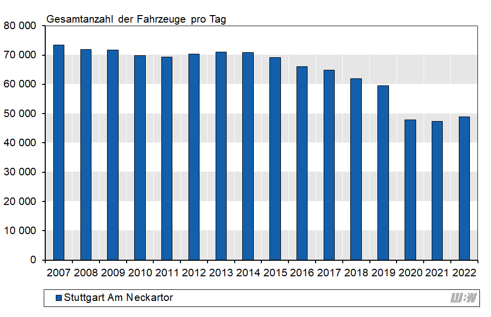 Balkendiagramm: Verlauf der mittleren täglichen Verkehrsstärke des gesamten Kraftfahrzeugverkehrs an der Verkehrszählstelle Stuttgart Am Neckartor der einzelnen Jahre 2007 bis 2022. Die höchste tägliche mittlere Verkehrsstärke ergab sich mit 73500 Fahrzeugen pro Tag im Jahr 2007. In den Folgejahren gab es nur geringfügige Änderungen. Ab 2016 bis 2019 fand ein stärkerer Rückgang statt. Von 2019 auf 2020 ergab sich vor allem durch die Corona-Pandemie ein starker Rückgang (2019: 59500 Fahrzeuge pro Tag, 2020: 47900 Fahrzeuge pro Tag). 2021 lag die mittlere Verkehrsstärke bei 47300 Fahrzeugen pro Tag und 2022 bei 48900 Fahrzeugen pro Tag.