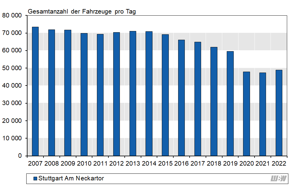 Balkendiagramm: Verlauf der mittleren täglichen Verkehrsstärke des gesamten Kraftfahrzeugverkehrs an der Verkehrszählstelle Stuttgart Am Neckartor der einzelnen Jahre 2007 bis 2022. Die höchste tägliche mittlere Verkehrsstärke ergab sich mit 73500 Fahrzeugen pro Tag im Jahr 2007. In den Folgejahren gab es nur geringfügige Änderungen. Ab 2016 bis 2019 fand ein stärkerer Rückgang statt. Von 2019 auf 2020 ergab sich vor allem durch die Corona-Pandemie ein starker Rückgang (2019: 59500 Fahrzeuge pro Tag, 2020: 47900 Fahrzeuge pro Tag). 2021 lag die mittlere Verkehrsstärke bei 47300 Fahrzeugen pro Tag und 2022 bei 48900 Fahrzeugen pro Tag. Balkendiagramm: Verlauf der mittleren täglichen Verkehrsstärke des gesamten Kraftfahrzeugverkehrs an der Verkehrszählstelle Stuttgart Am Neckartor der einzelnen Jahre 2007 bis 2022. Die höchste tägliche mittlere Verkehrsstärke ergab sich mit 73500 Fahrzeugen pro Tag im Jahr 2007. In den Folgejahren gab es nur geringfügige Änderungen. Ab 2016 bis 2019 fand ein stärkerer Rückgang statt. Von 2019 auf 2020 ergab sich vor allem durch die Corona-Pandemie ein starker Rückgang (2019: 59500 Fahrzeuge pro Tag, 2020: 47900 Fahrzeuge pro Tag). 2021 lag die mittlere Verkehrsstärke bei 47300 Fahrzeugen pro Tag und 2022 bei 48900 Fahrzeugen pro Tag.