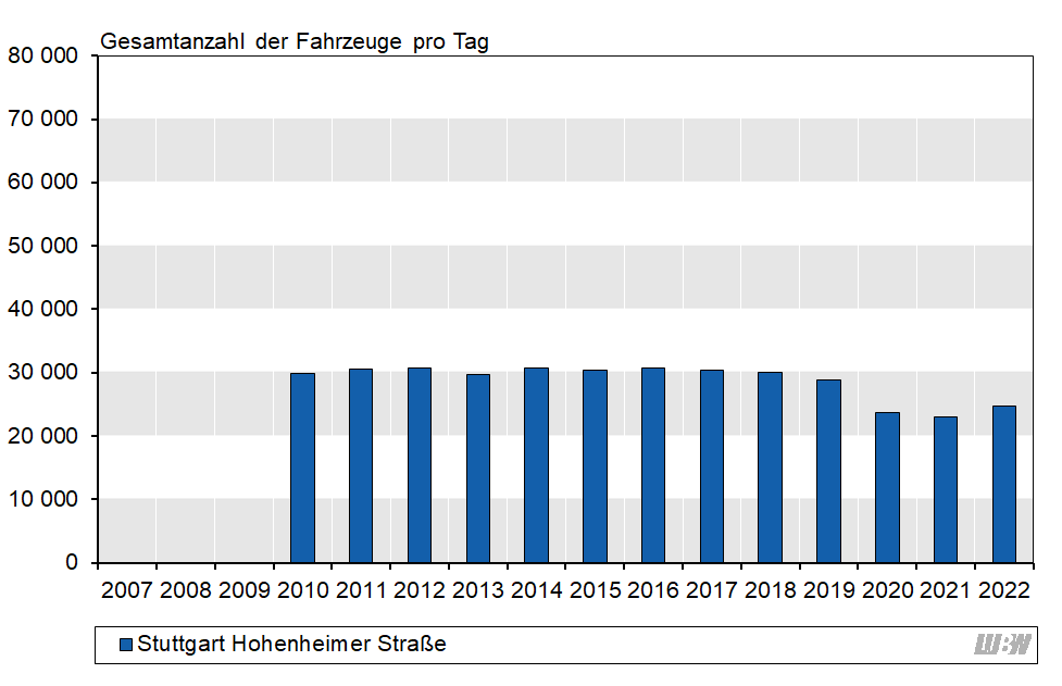 Balkendiagramm: Verlauf der mittleren täglichen Verkehrsstärke des gesamten Kraftfahrzeugverkehrs an der Verkehrszählstelle Stuttgart Hohenheimer Straße der einzelnen Jahre 2010 bis 2022. Von 2010 bis 2018 gab es von Jahr zu Jahr nur geringfügige Veränderungen. Die mittlere Verkehrsstärke lag zwischen 29700 Fahrzeugen pro Jahr und 30800 Fahrzeugen pro Jahr. Von 2019 auf 2020 ergab sich vor allem durch die Corona-Pandemie ein starker Rückgang (2019: 28800 Fahrzeuge pro Tag, 2020: 23700 Fahrzeuge pro Tag). 20221lag die mittlere Verkehrsstärke bei 2300 Fahrzeugen pro Tag und 2022 bei 24800 Fahrzeugen pro Tag.