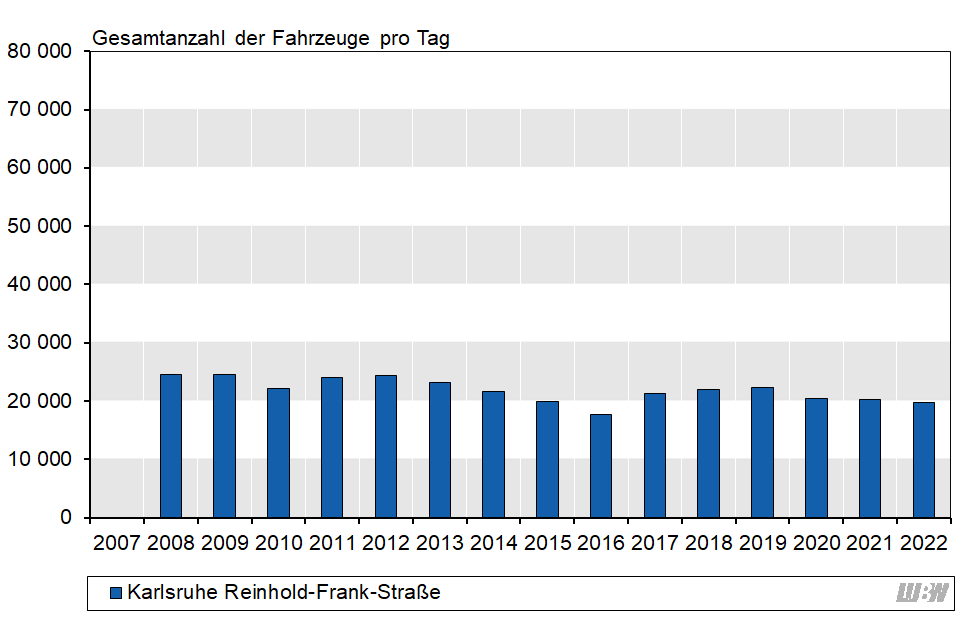 Balkendiagramm: Verlauf der mittleren täglichen Verkehrsstärke des gesamten Kraftfahrzeugverkehrs an der Verkehrszählstelle Karlsruhe Reinhold-Frank-Straße der einzelnen Jahre 2008 bis 2022. Von 2008 bis 2012 lag die mittlere Verkehrsstärke zwischen 22100 Fahrzeugen pro Tag und 24600 Fahrzeugen pro Tag. Von 2012 bis 2016 ging die mittlere Verkehrsstärke auf 17700 Fahrzeuge pro Tag zurück. Danach stieg die mittlere Verkehrsstärke bis 2019 auf einen Wert von 22400 Fahrzeuge pro Tag an. Von 2019 auf 2020 ergab sich ein Rückgang (2019: 22400 Fahrzeuge pro Tag, 2020: 20500 Fahrzeuge pro Tag). 2021 und 2022 lag die mittlere Verkehrsstärke bei 20200 beziehungsweise 19800 Fahrzeugen pro Tag. Balkendiagramm: Verlauf der mittleren täglichen Verkehrsstärke des gesamten Kraftfahrzeugverkehrs an der Verkehrszählstelle Karlsruhe Reinhold-Frank-Straße der einzelnen Jahre 2008 bis 2022. Von 2008 bis 2012 lag die mittlere Verkehrsstärke zwischen 22100 Fahrzeugen pro Tag und 24600 Fahrzeugen pro Tag. Von 2012 bis 2016 ging die mittlere Verkehrsstärke auf 17700 Fahrzeuge pro Tag zurück. Danach stieg die mittlere Verkehrsstärke bis 2019 auf einen Wert von 22400 Fahrzeuge pro Tag an. Von 2019 auf 2020 ergab sich ein Rückgang (2019: 22400 Fahrzeuge pro Tag, 2020: 20500 Fahrzeuge pro Tag). 2021 und 2022 lag die mittlere Verkehrsstärke bei 20200 beziehungsweise 19800 Fahrzeugen pro Tag.