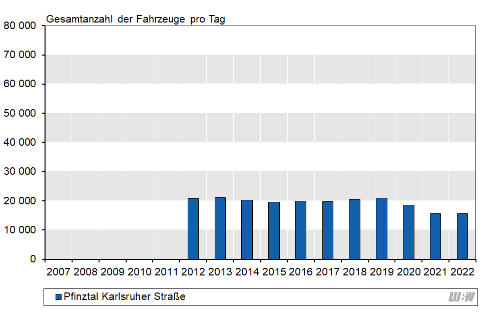 Balkendiagramm: Verlauf der mittleren täglichen Verkehrsstärke des gesamten Kraftfahrzeugverkehrs an der Verkehrszählstelle Pfinztal Karlsruher Straße der einzelnen Jahre 2012 bis 2022. In den Jahren 2012 bis 2019 schwankte die mittlere Verkehrsstärke zwischen 19500 Fahrzeuge pro Tag und 21200 Fahrzeuge pro Tag. Von 2019 auf 2020 ergab sich ein Rückgang (2019: 20900 Fahrzeuge pro Tag, 2020: 18500 Fahrzeuge pro Tag). 2021 und 2022 fanden in Pfinztal umfangreiche Straßen-Sanierungsarbeiten statt; die mittlere Verkehrsstärke lag jeweils bei 15700 Fahrzeugen pro Tag. Balkendiagramm: Verlauf der mittleren täglichen Verkehrsstärke des gesamten Kraftfahrzeugverkehrs an der Verkehrszählstelle Pfinztal Karlsruher Straße der einzelnen Jahre 2012 bis 2022. In den Jahren 2012 bis 2019 schwankte die mittlere Verkehrsstärke zwischen 19500 Fahrzeuge pro Tag und 21200 Fahrzeuge pro Tag. Von 2019 auf 2020 ergab sich ein Rückgang (2019: 20900 Fahrzeuge pro Tag, 2020: 18500 Fahrzeuge pro Tag). 2021 und 2022 fanden in Pfinztal umfangreiche Straßen-Sanierungsarbeiten statt; die mittlere Verkehrsstärke lag jeweils bei 15700 Fahrzeugen pro Tag.