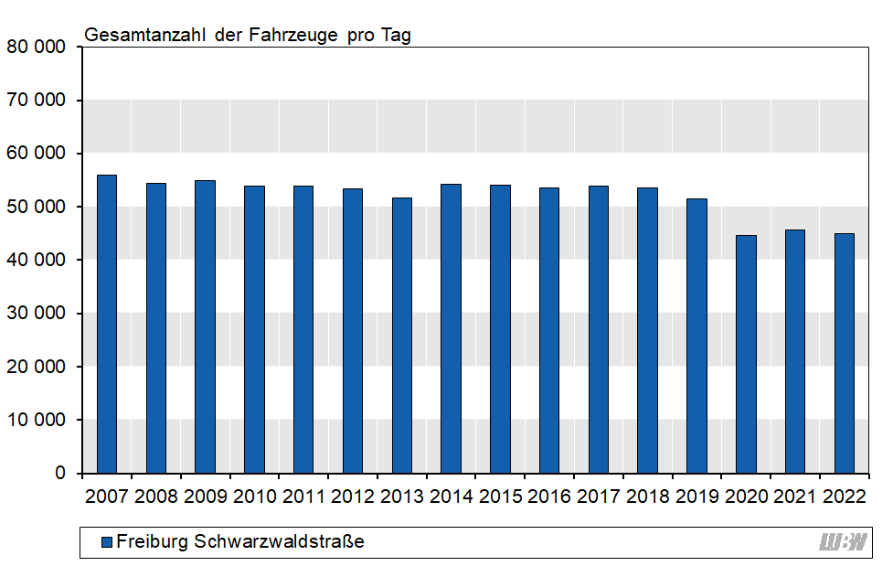 Balkendiagramm: Verlauf der mittleren täglichen Verkehrsstärke des gesamten Kraftfahrzeugverkehrs an der Verkehrszählstelle Freiburg Schwarzwaldstraße der einzelnen Jahre 2007 bis 2022. Die höchste tägliche mittlere Verkehrsstärke ergab sich mit 55900 Fahrzeugen pro Tag im Jahr 2007. In den Jahren 2008 bis 2018 lagen die mittleren Verkehrsstärken zwischen 51700 Fahrzeugen pro Tag und 54900 Fahrzeuge pro Tag. Von 2019 auf 2020 ergab sich vor allem bedingt durch die Corona-Pandemie ein starker Rückgang (2019: 51500 Fahrzeuge pro Tag, 2020: 44600 Fahrzeuge pro Tag). 2022 lag die mittlere Verkehrsstärke bei 45600 Fahrzeugen pro Tag und 2022 bei 45000 Fahrzeugen pro Tag.