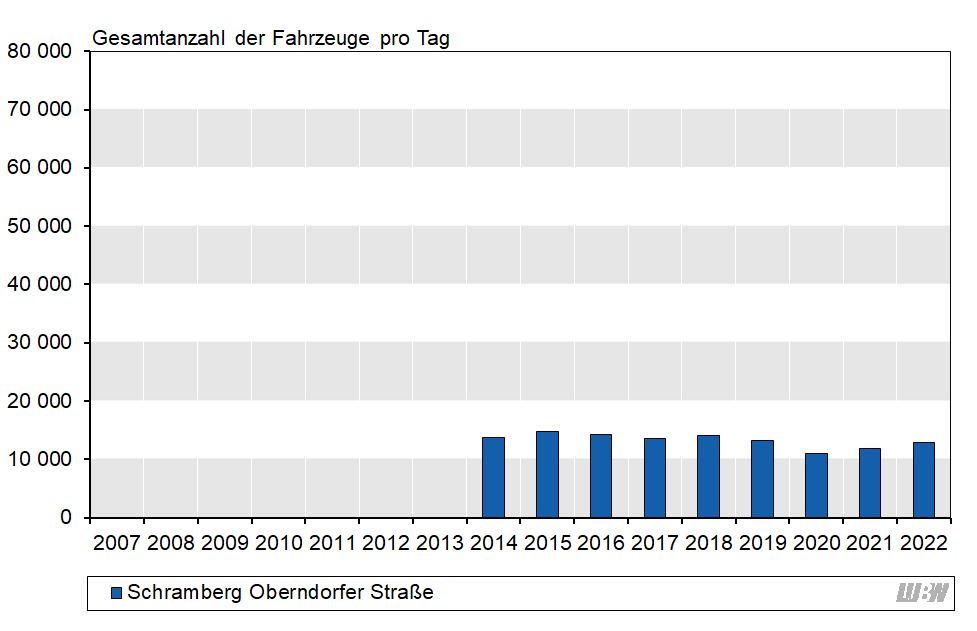 Balkendiagramm: Verlauf der mittleren täglichen Verkehrsstärke des gesamten Kraftfahrzeugverkehrs an der Verkehrszählstelle Schramberg Oberndorfer Straße der einzelnen Jahre 2014 bis 2022. Von 2014 bis 2018 schwankte die mittlere Verkehrsstärke zwischen 13600 Fahrzeugen pro Tag und 14700 Fahrzeugen pro Tag. Von 2019 auf 2020 ergab sich vor allem durch die Corona-Pandemie ein Rückgang (2019: 13200 Fahrzeuge pro Tag, 2020: 11000 Fahrzeuge pro Tag). Seit 2021 steigt die mittlere Verkehrsstärke wieder und lag 2022 bei 12900 Fahrzeugen pro Tag.