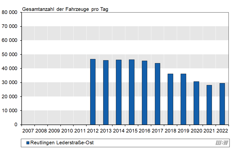 Balkendiagramm: Verlauf der mittleren täglichen Verkehrsstärke des gesamten Kraftfahrzeugverkehrs an der Verkehrszählstelle Reutlingen Lederstraße-Ost der einzelnen Jahre 2012 bis 2022. In den Jahren 2012 bis 2016 schwankte die mittlere Verkehrsstärke zwischen 45400 Fahrzeugen pro Tag und 46700 Fahrzeugen pro Tag. Von 2017 auf 2018 gab es einen starken Rückgang (2017: 43800 Fahrzeuge pro Tag, 2018: 36200 Fahrzeuge pro Tag). Von 2019 auf 2020 ergab sich nochmals ein starker Rückgang (2019: 36300 Fahrzeuge pro Tag, 2020: 30800 Fahrzeuge pro Tag). 2021 lag die mittlere Verkehrsstärke bei 28 200 Fahrzeugen pro Tag, 2022 bei 29500 Fahrzeugen pro Tag. Balkendiagramm: Verlauf der mittleren täglichen Verkehrsstärke des gesamten Kraftfahrzeugverkehrs an der Verkehrszählstelle Reutlingen Lederstraße-Ost der einzelnen Jahre 2012 bis 2022. In den Jahren 2012 bis 2016 schwankte die mittlere Verkehrsstärke zwischen 45400 Fahrzeugen pro Tag und 46700 Fahrzeugen pro Tag. Von 2017 auf 2018 gab es einen starken Rückgang (2017: 43800 Fahrzeuge pro Tag, 2018: 36200 Fahrzeuge pro Tag). Von 2019 auf 2020 ergab sich nochmals ein starker Rückgang (2019: 36300 Fahrzeuge pro Tag, 2020: 30800 Fahrzeuge pro Tag). 2021 lag die mittlere Verkehrsstärke bei 28 200 Fahrzeugen pro Tag, 2022 bei 29500 Fahrzeugen pro Tag.
