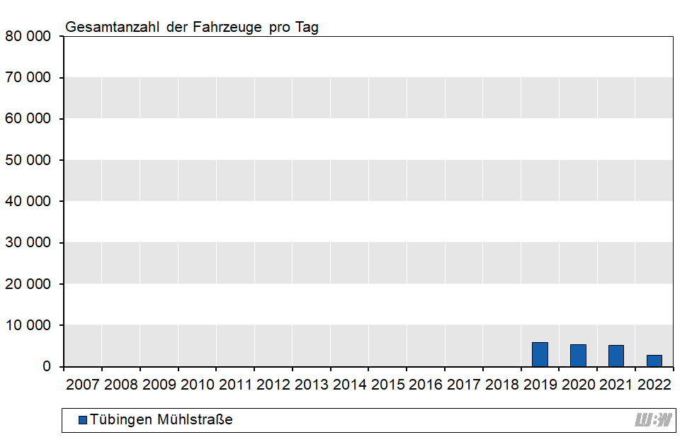 Balkendiagramm: Verlauf der mittleren täglichen Verkehrsstärke des gesamten Kraftfahrzeugverkehrs an der Verkehrszählstelle Tübingen Mühlstraße der einzelnen Jahre 2019 bis 2022. Von 2019 auf 2020 ging die mittlere Verkehrsstärke von 5800 Fahrzeuge pro Tag auf 5300 Fahrzeuge pro Tag zurück. 2021 betrug die mittlere Verkehrsstärke 5100 Fahrzeugen pro Tag. Im Jahr 2022 wurde ab April die Mühlstraße für den motorisierten Individualverkehr gesperrt, die mittlere Verkehrsstärke ging auf 2820 Fahrzeuge pro Tag zurück.