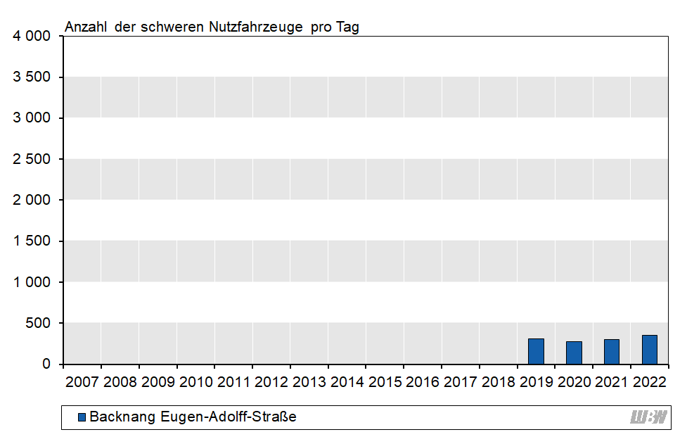 Balkendiagramm: Verlauf der mittleren Anzahl der täglichen schweren Nutzfahrzeuge an der Verkehrszählstelle Backnang Eugen-Adolff-Straße der einzelnen Jahre 2019 bis 2022. Die Anzahl der schweren Nutzfahrzeuge schwankte nur geringfügig (2019: 310, 2020: 280, 2021: 300, 2022:350 Fahrzeuge pro Tag). Balkendiagramm: Verlauf der mittleren Anzahl der täglichen schweren Nutzfahrzeuge an der Verkehrszählstelle Backnang Eugen-Adolff-Straße der einzelnen Jahre 2019 bis 2022. Die Anzahl der schweren Nutzfahrzeuge schwankte nur geringfügig (2019: 310, 2020: 280, 2021: 300, 2022:350 Fahrzeuge pro Tag).
