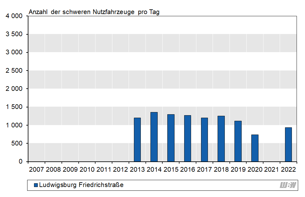 Balkendiagramm: Verlauf der mittleren Anzahl der täglichen schweren Nutzfahrzeuge an der Verkehrszählstelle Ludwigsstraße Friedrichstraße der einzelnen Jahre 2013 bis 2022. Aufgrund von umfangreichen Sanierungsarbeiten im Bereich der Verkehrszählstelle liegen für 2021 keine Daten vor. Von 2013 bis 2019 schwankt die Anzahl der schweren Nutzfahrzeuge zwischen 1120 und 1360 Fahrzeuge pro Jahr. 2022 ist die Anzahl der schweren Nutzfahrzeuge von 740 Fahrzeugen pro Tag im Jahr 2020 auf 940 Fahrzeuge pro Tag gestiegen.