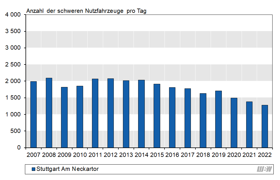 Balkendiagramm: Verlauf der mittleren Anzahl der täglichen schweren Nutzfahrzeuge an der Verkehrszählstelle Stuttgart Am Neckartor der einzelnen Jahre 2007 bis 2022. Von 2007 bis 2014 lag die Anzahl der schweren Nutzfahrzeuge zwischen 1820 und 2090 Fahrzeuge pro Jahr. Ab 2014 bis 2022 wird eine abnehmende Tendenz der Anzahl der schweren Nutzfahrzeuge beobachtet (2015: 1910 Fahrzeuge pro Tag; 2022: 1280 Fahrzeuge pro Tag).