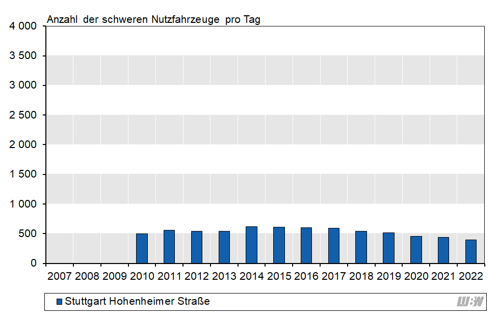 Balkendiagramm: Verlauf der mittleren Anzahl der täglichen schweren Nutzfahrzeuge an der Verkehrszählstelle Stuttgart Hohenheimer Straße der einzelnen Jahre 2010 bis 2022. Von 2010 bis 2014 nimmt die Anzahl der schweren Nutzfahrzeuge von 500 auf 620 Fahrzeuge pro Jahr zu. Ab 2015 bis 2022 wird eine abnehmende Tendenz der Anzahl der schweren Nutzfahrzeuge beobachtet (2015: 610 Fahrzeuge pro Tag; 2022: 400 Fahrzeuge pro Tag). Balkendiagramm: Verlauf der mittleren Anzahl der täglichen schweren Nutzfahrzeuge an der Verkehrszählstelle Stuttgart Hohenheimer Straße der einzelnen Jahre 2010 bis 2022. Von 2010 bis 2014 nimmt die Anzahl der schweren Nutzfahrzeuge von 500 auf 620 Fahrzeuge pro Jahr zu. Ab 2015 bis 2022 wird eine abnehmende Tendenz der Anzahl der schweren Nutzfahrzeuge beobachtet (2015: 610 Fahrzeuge pro Tag; 2022: 400 Fahrzeuge pro Tag).