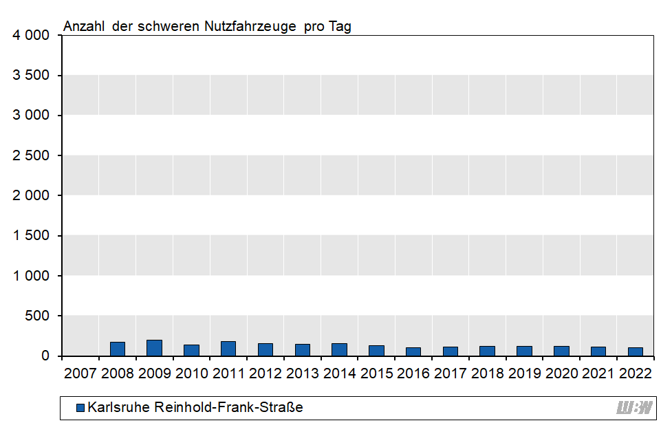 Balkendiagramm: Verlauf der mittleren Anzahl der täglichen schweren Nutzfahrzeuge an der Verkehrszählstelle Karlsruhe Reinhold-Frank-Straße der einzelnen Jahre 2007 bis 2022. Von 2007 bis 2015 lag die Anzahl der schweren Nutzfahrzeuge zwischen 130 und 200 Fahrzeugen pro Jahr. Ab 2016 bis 2022 liegt die Anzahl der schweren Nutzfahrzeuge je nach Jahr zwischen 100 und 120 Fahrzeugen pro Tag. Balkendiagramm: Verlauf der mittleren Anzahl der täglichen schweren Nutzfahrzeuge an der Verkehrszählstelle Karlsruhe Reinhold-Frank-Straße der einzelnen Jahre 2007 bis 2022. Von 2007 bis 2015 lag die Anzahl der schweren Nutzfahrzeuge zwischen 130 und 200 Fahrzeugen pro Jahr. Ab 2016 bis 2022 liegt die Anzahl der schweren Nutzfahrzeuge je nach Jahr zwischen 100 und 120 Fahrzeugen pro Tag.