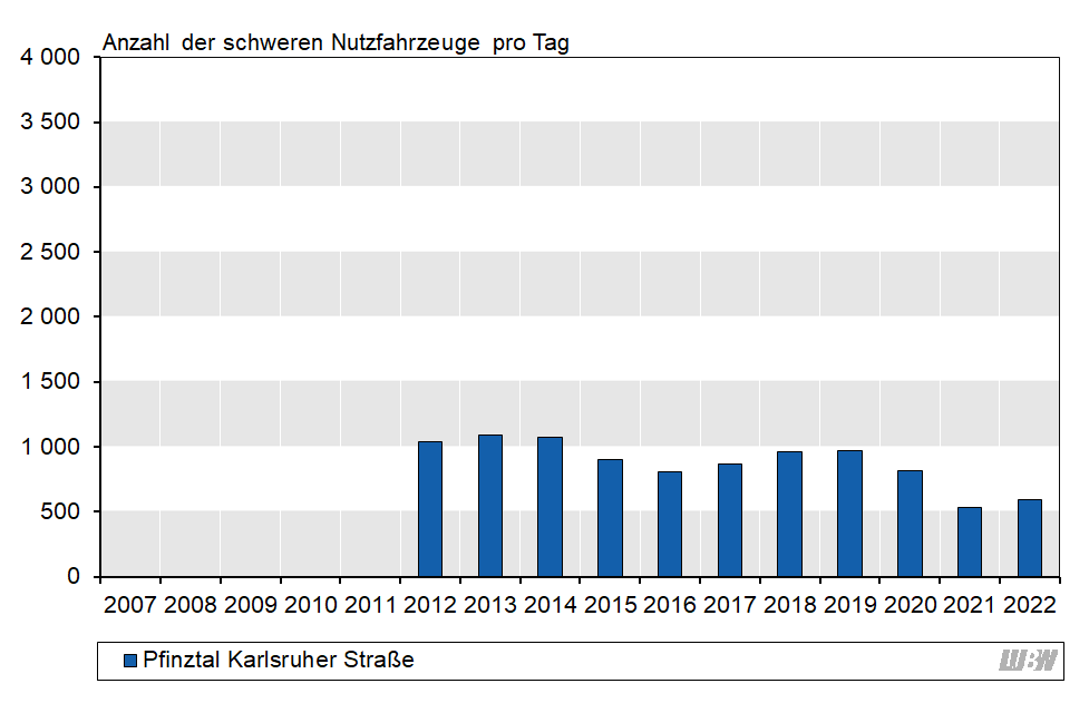 Balkendiagramm: Verlauf der mittleren Anzahl der täglichen schweren Nutzfahrzeuge an der Verkehrszählstelle Pfinztal Karlsruher Straße der einzelnen Jahre 2012 bis 2022. Von 2012 bis 2019 lag die Anzahl der schweren Nutzfahrzeuge zwischen 810 und 1090 Fahrzeuge pro Jahr. 2020 nahm die Anzahl der schweren Nutzfahrzeuge auf 820 Fahrzeuge pro Tag ab; 2021 und 2022 betrug die Anzahl 530 beziehungsweies 590 Fahrzeuge pro Tag.