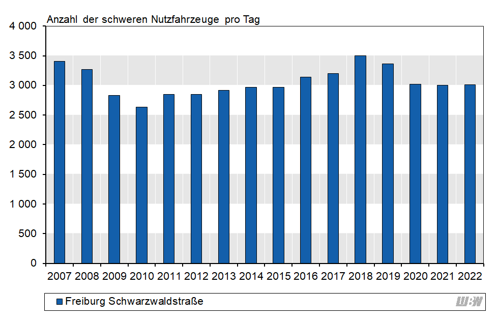 Balkendiagramm: Verlauf der mittleren Anzahl der täglichen schweren Nutzfahrzeuge an der Verkehrszählstelle Freiburg Schwarzwaldstraße der einzelnen Jahre 2007 bis 2022. Von 2007 bis 2010 nahm die Anzahl der schweren Nutzfahrzeuge von 3410 auf 2630 Fahrzeuge pro Jahr ab. Danach nahm die Anzahl der schweren Nutzfahrzeuge bis 2018 auf 3500 Fahrzeuge pro Tag zu. Von 2019 auf 2020 nahm die Fahrzeuganzahl pro Tag von 3360 auf 3020 ab. 2021 und 2022 waren es 3000 bzw. 3100 Fahrzeuge pro Tag. Balkendiagramm: Verlauf der mittleren Anzahl der täglichen schweren Nutzfahrzeuge an der Verkehrszählstelle Freiburg Schwarzwaldstraße der einzelnen Jahre 2007 bis 2022. Von 2007 bis 2010 nahm die Anzahl der schweren Nutzfahrzeuge von 3410 auf 2630 Fahrzeuge pro Jahr ab. Danach nahm die Anzahl der schweren Nutzfahrzeuge bis 2018 auf 3500 Fahrzeuge pro Tag zu. Von 2019 auf 2020 nahm die Fahrzeuganzahl pro Tag von 3360 auf 3020 ab. 2021 und 2022 waren es 3000 bzw. 3100 Fahrzeuge pro Tag.