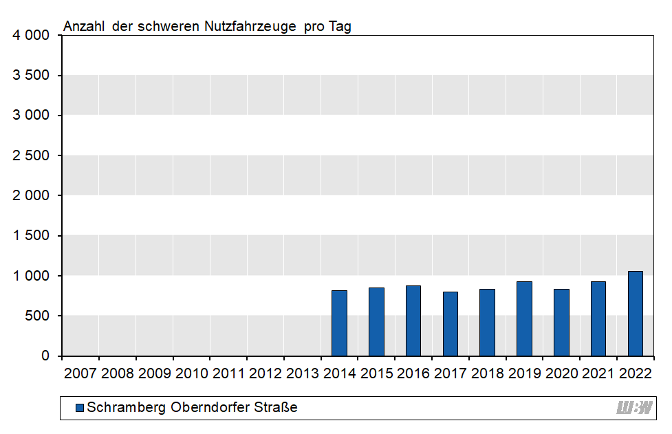 Balkendiagramm: Verlauf der mittleren Anzahl der täglichen schweren Nutzfahrzeuge an der Verkehrszählstelle Schramberg Oberndorfer der einzelnen Jahre 2014 bis 2022. Die Anzahl der schweren Nutzfahrzeuge liegt in diesem Zeitraum zwischen 800 und 1060 Fahrzeuge pro Jahr, wobei der höchste Wert im Jahr 2022 gemessen wurde.