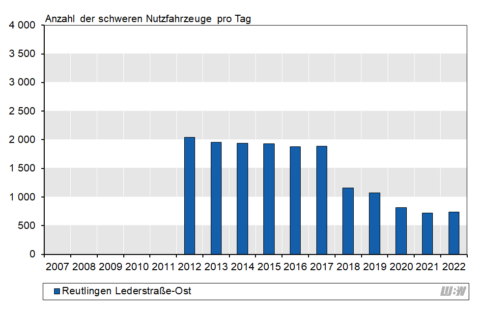 Balkendiagramm: Verlauf der mittleren Anzahl der täglichen schweren Nutzfahrzeuge an der Verkehrszählstelle Reutlingen Lederstraße-Ost der einzelnen Jahre 2012 bis 2022. Von 2012 bis 2017 lag die Anzahl der schweren Nutzfahrzeuge zwischen 1880 und 2040 Fahrzeuge pro Jahr. 2018 und 2019 lagen die Anzahl der schweren Nutzfahrzeuge deutlich niedriger (1160 bzw. 1070 Fahrzeuge pro Tag). Eine weitere Abnahme wird für die Jahre 2020 (820 Fahrzeuge pro Tag) und 2021 (720 Fahrzeuge pro Tag) beobachtet. 2022 lag die Anzahl der schweren Nutzfahrzeuge bei 740 Fahrzeuge pro Tag. Balkendiagramm: Verlauf der mittleren Anzahl der täglichen schweren Nutzfahrzeuge an der Verkehrszählstelle Reutlingen Lederstraße-Ost der einzelnen Jahre 2012 bis 2022. Von 2012 bis 2017 lag die Anzahl der schweren Nutzfahrzeuge zwischen 1880 und 2040 Fahrzeuge pro Jahr. 2018 und 2019 lagen die Anzahl der schweren Nutzfahrzeuge deutlich niedriger (1160 bzw. 1070 Fahrzeuge pro Tag). Eine weitere Abnahme wird für die Jahre 2020 (820 Fahrzeuge pro Tag) und 2021 (720 Fahrzeuge pro Tag) beobachtet. 2022 lag die Anzahl der schweren Nutzfahrzeuge bei 740 Fahrzeuge pro Tag.