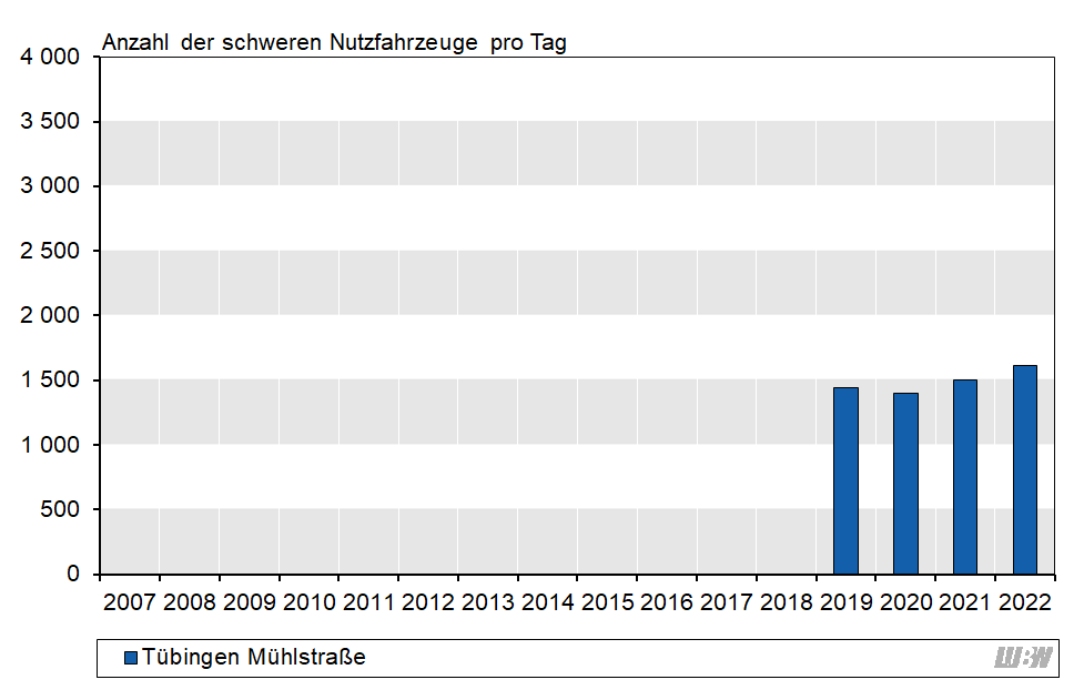 Balkendiagramm: Verlauf der mittleren Anzahl der täglichen schweren Nutzfahrzeuge an der Verkehrszählstelle Tübingen Mühlstraße der einzelnen Jahre 2019 bis 2022. Die Anzahl der schweren Nutzfahrzeuge schwankte nur geringfügig, zeigt aber seit 2020 einen leichten Anstieg (2019: 1440, 2020: 1400, 2021: 1500, 2022: 1610 Fahrzeuge pro Tag). Balkendiagramm: Verlauf der mittleren Anzahl der täglichen schweren Nutzfahrzeuge an der Verkehrszählstelle Tübingen Mühlstraße der einzelnen Jahre 2019 bis 2022. Die Anzahl der schweren Nutzfahrzeuge schwankte nur geringfügig, zeigt aber seit 2020 einen leichten Anstieg (2019: 1440, 2020: 1400, 2021: 1500, 2022: 1610 Fahrzeuge pro Tag).