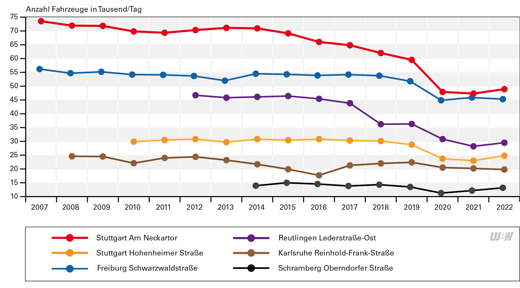 Für sechs Standorte mit Verkehrszählungen sind die mittlere Anzahl der Fahrzeuge pro Tag jahresweise seit Beginn der jeweiligen Messung bis 2022 als Liniendiagramm dargestellt. Alle Standorte zeigen eine abnehmende Tendenz seit Beginn der Messungen bis 2021. Von 2021 auf 2022 nehmen die Verkehrsstärken geringfügig zu beziehungsweise sind auf dem Niveau des Vorjahres. Am Standort Stuttgart Am Neckartor ist die Anzahl an Fahrzeugen pro Tag durchgängig am höchsten, hier ist eine Abnahme von knapp 75000 Fahrzeuge pro Tag im Jahr 2007 auf 48900 Fahrzeuge pro Tag im Jahr 2022 zu verzeichnen. Am Standort Schramberg Oberndorfer Straße mit der durchgängig geringsten Anzahl Fahrzeuge pro Tag, nimmt diese von 13700 im Jahr 2014 auf 12900 im Jahr 2022 ab.