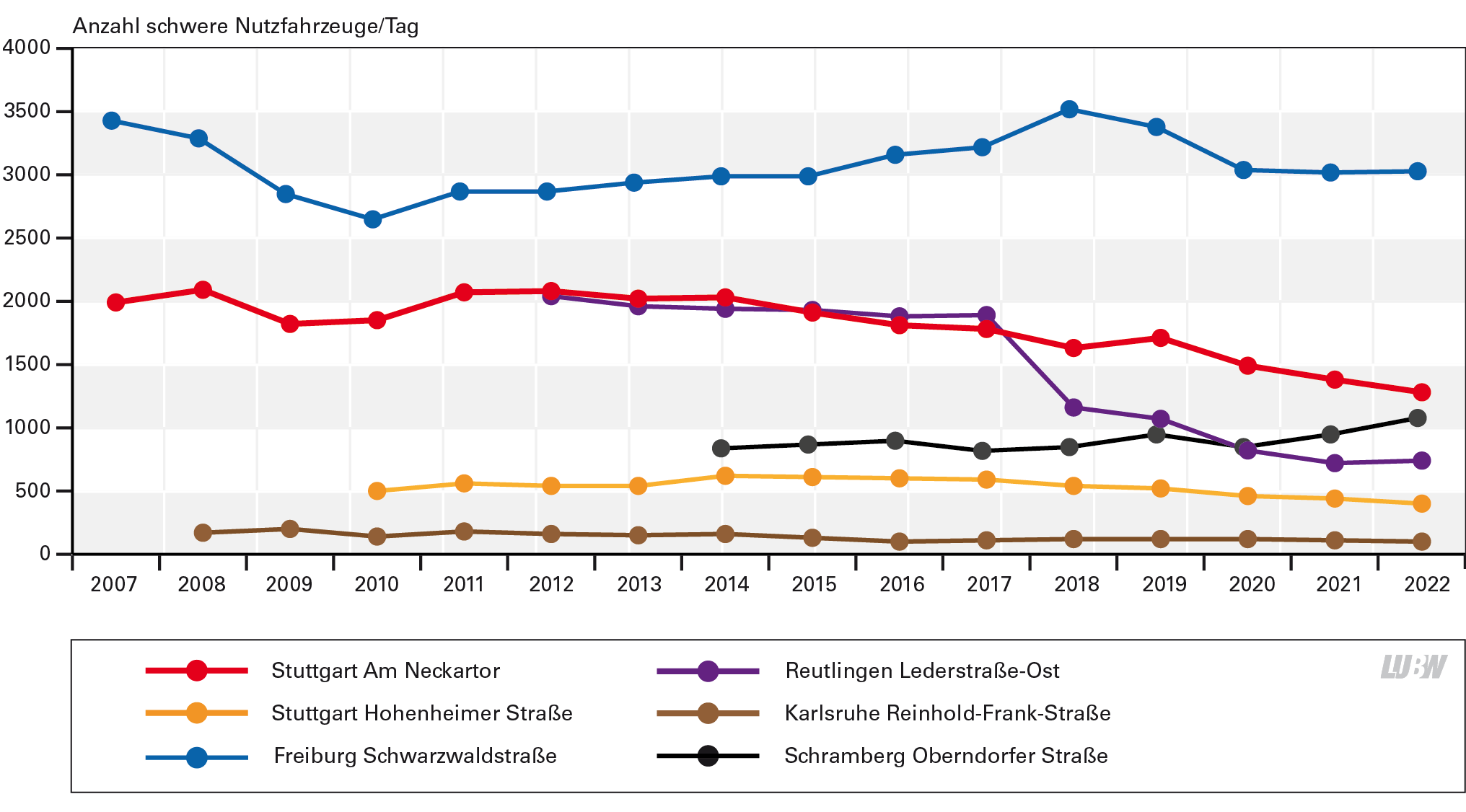 Für sechs Standorte mit Verkehrszählungen sind die mittlere Anzahl der schweren Nutzfahrzeuge pro Tag jahresweise seit Beginn der jeweiligen Messung bis 2022 als Liniendiagramm dargestellt. Die Standorte zeigen überwiegend eine abnehmende Tendenz. Am Standort Freiburg Schwarzwaldstraße mit der höchsten Anzahl an schweren Nutzfahrzeugen pro Tag ist eine Abnahme von 3410 Fahrzeuge pro Tag im Jahr 2007 auf 3010 Fahrzeuge pro Tag im Jahr 2022 zu verzeichnen. Für den Standort Karlsruhe Reinhold-Frank-Straße mit der geringsten Anzahl an schweren Nutzfahrzeugen pro Tag ist eine Abnahme von 170 Fahrzeuge pro Tag im Jahr 2008 auf 100 Fahrzeuge pro Tag im Jahr 2022 feststellbar.