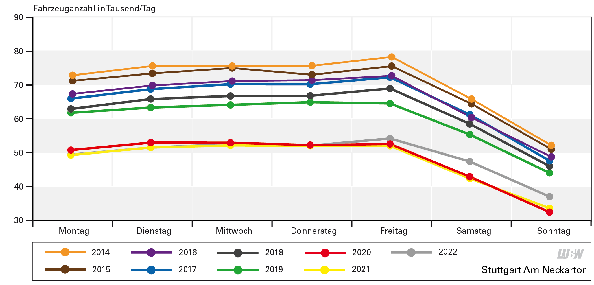 Für die Verkehrszählstelle Stuttgart Am Neckartor sind die mittleren Wochengänge jeweils für die Jahre 2014 bis 2022 als Liniendiagramm dargestellt. Das Diagramm zeigt in der Regel einen leichten Anstieg der Fahrzeuganzahl pro Tag von Montag bis Freitag. Von Freitag bis Sonntag nimmt der Verkehr stark ab. Je nach Jahr liegt die Abnahme der Werte des Zeitraums Montag bis Freitag auf Sonntag zwischen 28 und 36 Prozent. Die höchsten Tagesmittelwerte werden im Jahr 2014 festgestellt mit Werten von etwa 72900 (Montag) bis 78300 (Freitag) und 52 200 (Sonntag) Fahrzeugen pro Tag. Bis 2019 gehen die Werte auf etwa 61500 (Montag) bis 55100 (Freitag) und 43 800 (Sonntag) Fahrzeuge zurück. Die Tagesmittelwerte für die Jahre 2020 bis 2022 liegen deutlich niedriger (vor allem bedingt durch die Corona-Pandemie), die Differenzen der drei Jahre sind vergleichsweise gering; 2022 sind am Samstag und Sonntag die mittleren Tageswerte gegenüber den beiden Vorjahren erkennbar erhöht. Die Tagesmittelwerte für 2022 liegen bei 49200 (Montag) bis 53900 (Freitag) und 36800 (Sonntag) Fahrzeuge pro Tag.