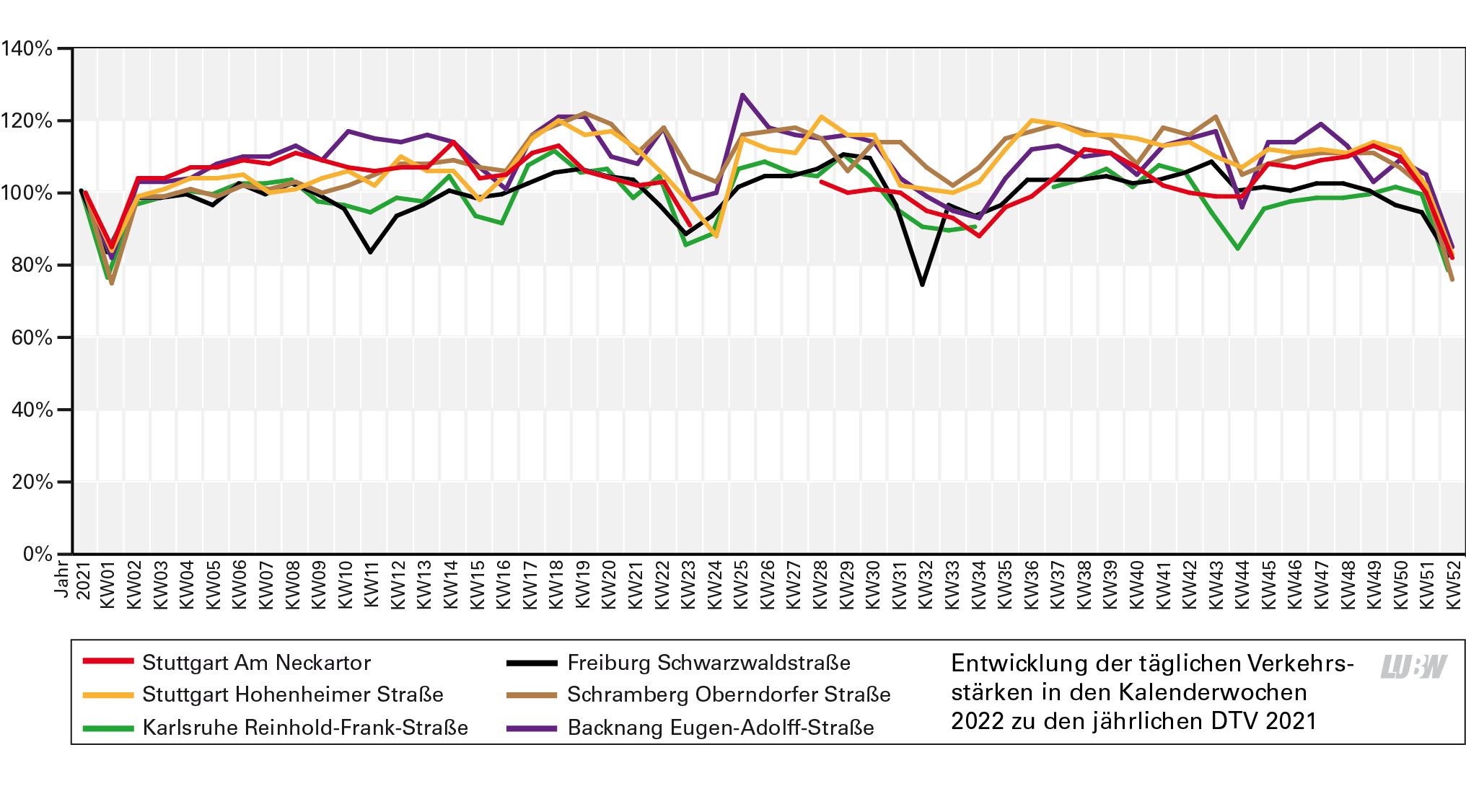  In einem Liniendiagramm ist die durchschnittliche tägliche Verkehrsstärke für die Kalenderwochen im Jahr 2022 gegenüber dem durchschnittlichen täglichen Verkehr im gesamten Jahr 2021 die sechs Verkehrszählstellen Stuttgart Am Neckartor, Stuttgart Hohenheimer Straße, Karlsruhe Reinhold-Frank-Straße, Freiburg-Schwarzwaldstraße, Schramberg Oberndorfer Straße und Backnang Eugen-Adolff-Straße dargestellt. Auf der y-Achse ist der Anteil in Prozent und auf der x-Achse sind die Kalenderwochen aufgeführt. Das Jahr 2021 ist für jede Datenreihe 100 Prozent. Weitere Informationen sind im umgebenden Text zu finden.