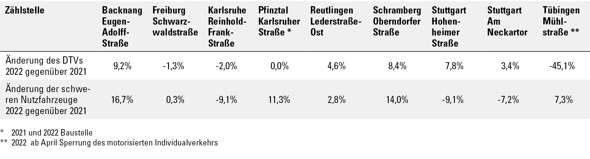 Tabellarische Darstellung der prozentualen Veränderungen der Verkehrsstärken (DTV gleich durchschnittlicher Verkehr) und der schweren Nutzfahrzeuge 2022 gegenüber 2021 an den Verkehrszählstellen. Die Änderungen des DTVs 2022 gegenüber 2021 liegen zwischen -45,1 Prozent (Tübingen Mühlstraße, ab April 2022 Sperrung der Straße für den motorisierten Individualverkehr) bis +9,2 Prozent (Backnang Eugen-Adolff-Straße). Die Änderungen der schweren Nutzfahrzeuge 2022 gegenüber 2021 zeigen eine Spannweite von -9,1 Prozent (Karlsruhe Reinhold-Frank-Straße und Stuttgart Hohenheimer Straße) bis +16,7 Prozent (Backnang Eugen-Adolff-Straße).