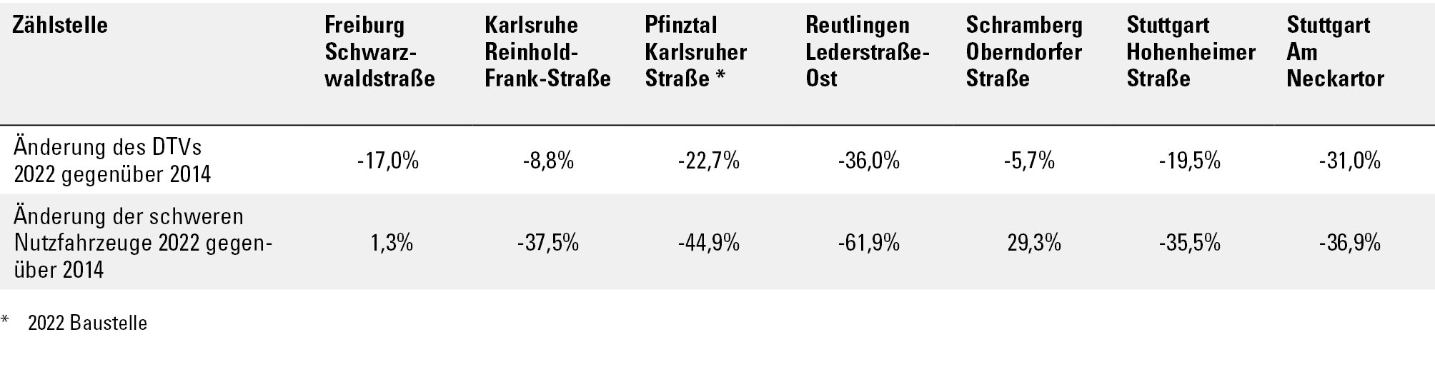 Tabellarische Darstellung der prozentualen Veränderungen der Verkehrsstärken (DTV gleich durchschnittlicher täglicher Verkehr) und der schweren Nutzfahrzeuge 2022 gegenüber 2014 an den Verkehrszählstellen. Die Änderungen des DTVs 2022 gegenüber 2014 liegen zwischen -36,0 Prozent (Reutlingen Lederstraße-Ost) bis -5,7 Prozent (Schramberg Oberndorfer Straße). Die Änderungen der schweren Nutzfahrzeuge 2022 gegenüber 2014 zeigen eine Spannweite von –61,9 Prozent (Reutlingen Lederstraße-Ost) bis +29,3 Prozent (Schramberg Oberndorfer Straße).