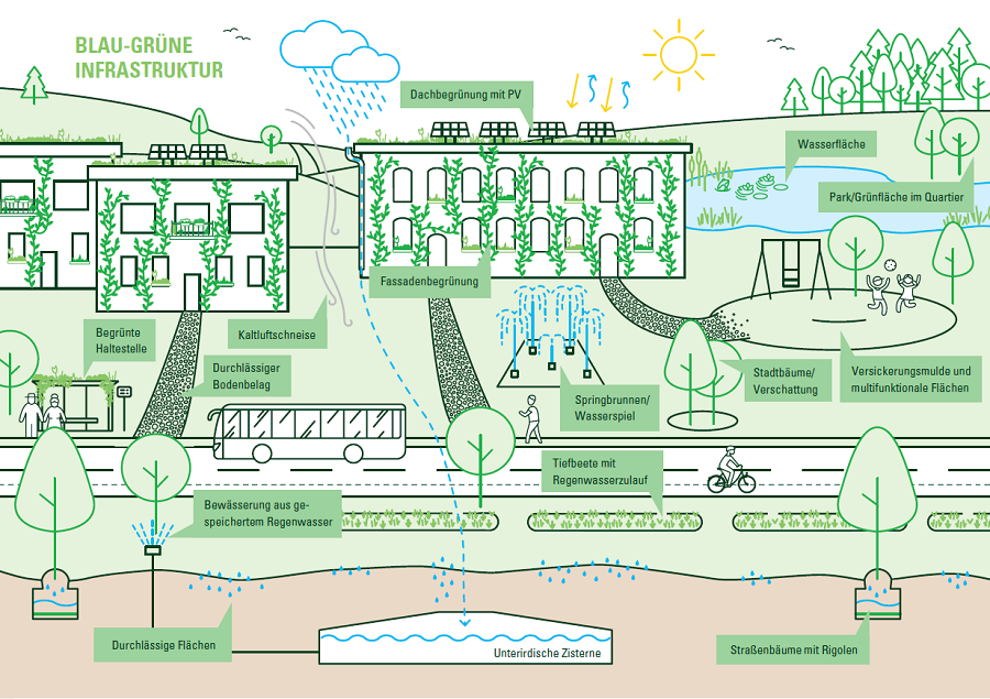  Infografik zu Blau-grüner Infrastruktur.
