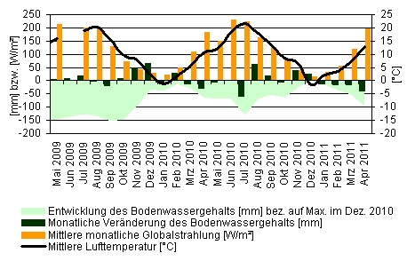 Statistische Auswertung von Messdaten der Lysimeterstation Büchig Statistische Auswertung von Messdaten der Lysimeterstation Büchig