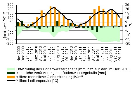 Statistische Auswertung von Messdaten der Lysimeterstation Büchig Statistische Auswertung von Messdaten der Lysimeterstation Büchig