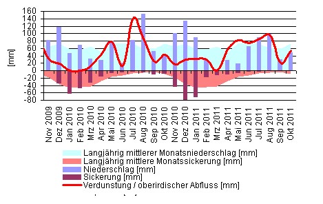 Statistische Auswertung von Messdaten der Lysimeterstation Büchig Statistische Auswertung von Messdaten der Lysimeterstation Büchig