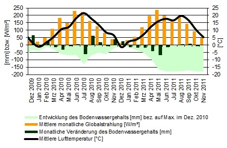 Statistische Auswertung von Messdaten der Lysimeterstation Büchig Statistische Auswertung von Messdaten der Lysimeterstation Büchig