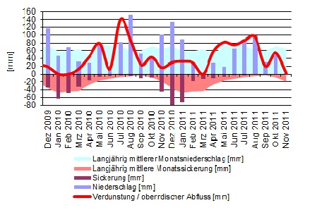 Statistische Auswertung von Messdaten der Lysimeterstation Büchig Statistische Auswertung von Messdaten der Lysimeterstation Büchig