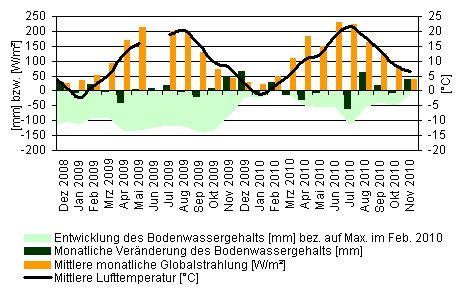 statistische Auswertungen von Messwerten der Lysimeterstation Büchig statistische Auswertungen von Messwerten der Lysimeterstation Büchig
