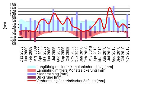 statistische Auswertungen von Messwerten der Lysimeterstation Büchig statistische Auswertungen von Messwerten der Lysimeterstation Büchig