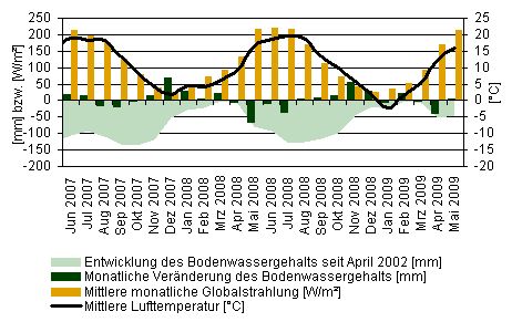 statistische Auswertungen von Messwerten der Lysimeterstation Büchig