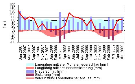 statistische Auswertungen von Messwerten der Lysimeterstation Büchig