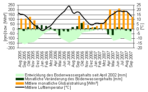  Statistisch aufbereitete Messwerte der wägbaren Lysimeterstation Büchig bei Karlsruhe