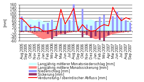  Statistisch aufbereitete Messwerte der wägbaren Lysimeterstation Büchig bei Karlsruhe